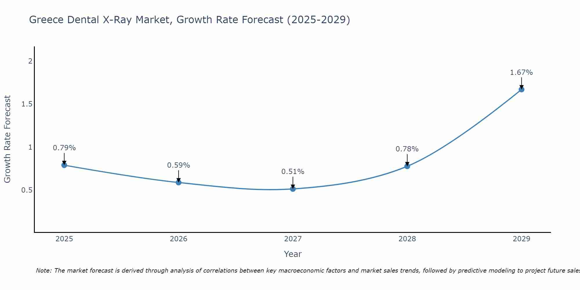 Greece Dental X-Ray Market Size Growth Rate
