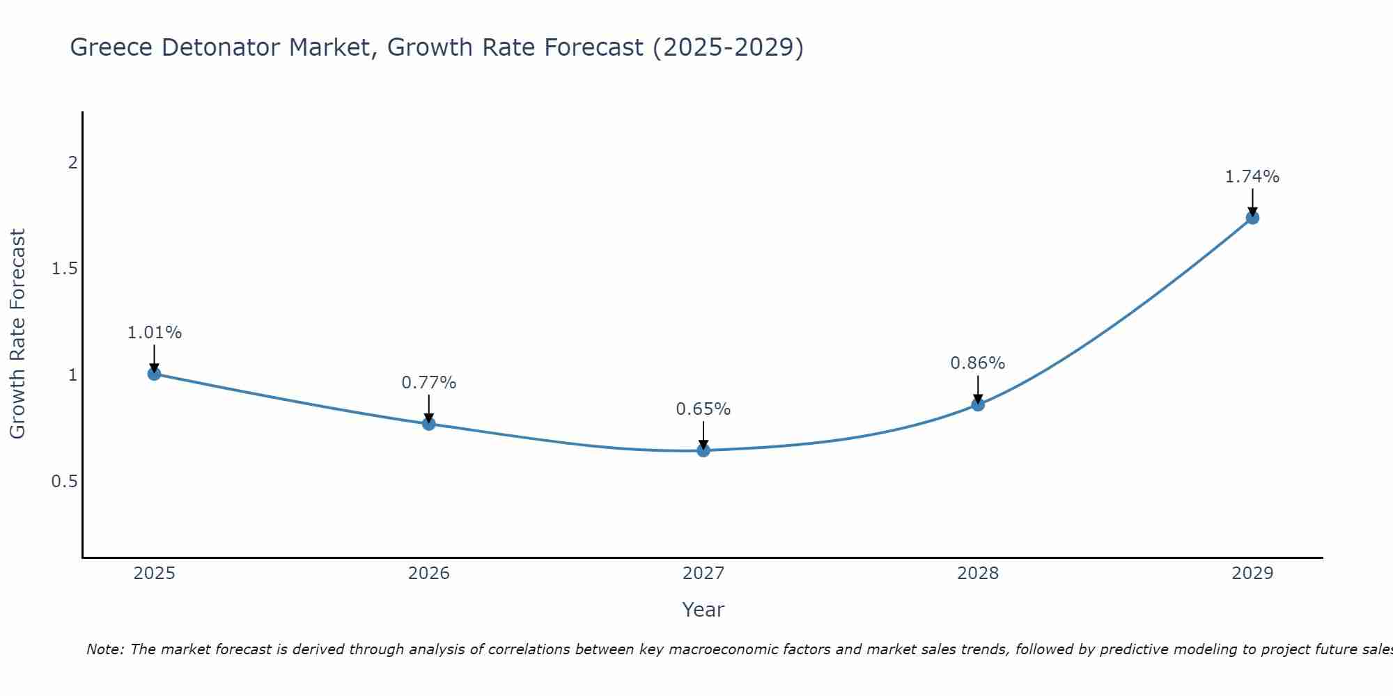 Greece Detonator Market Growth Rate