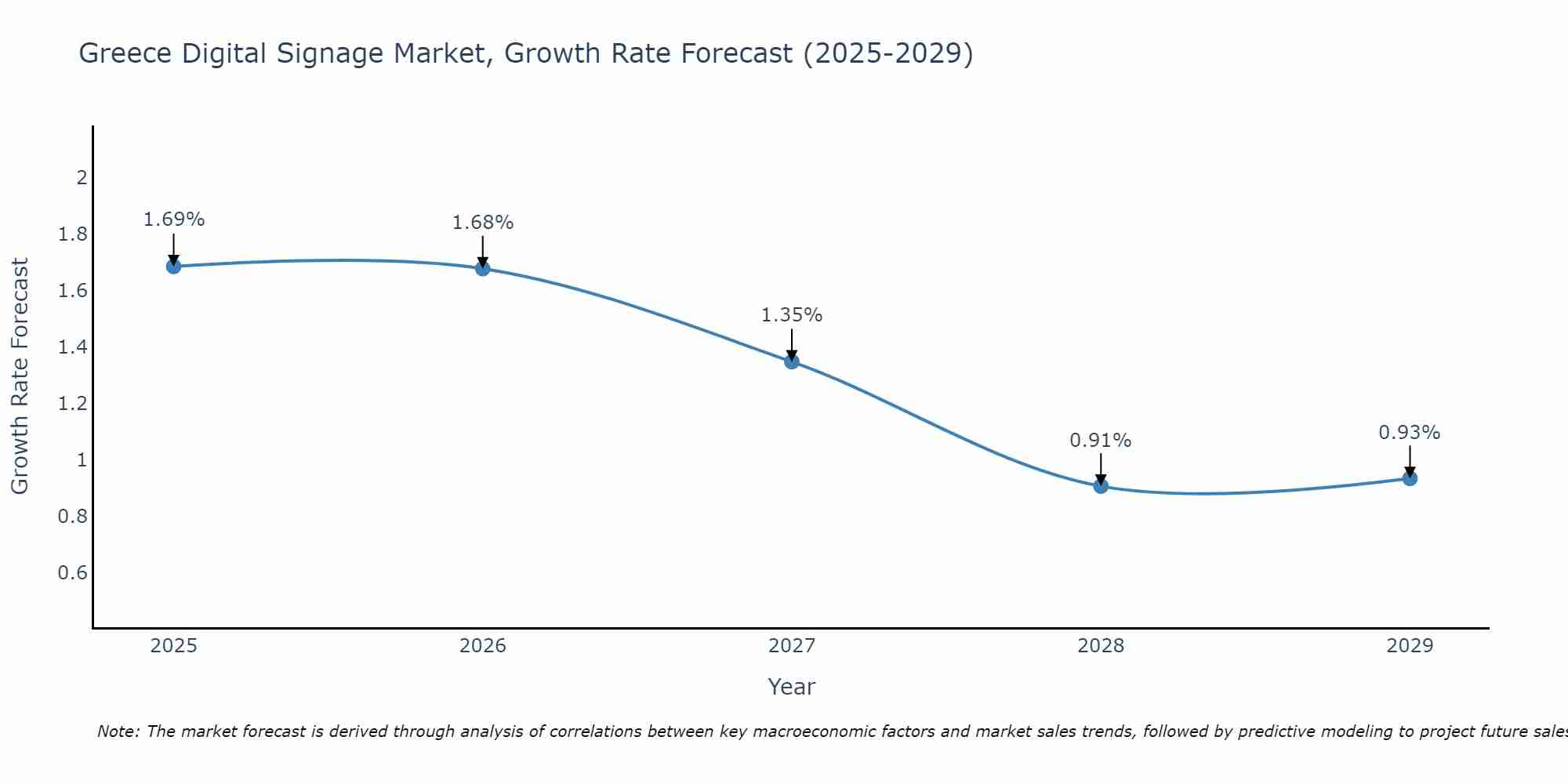 Greece Digital Signage Market Growth Rate