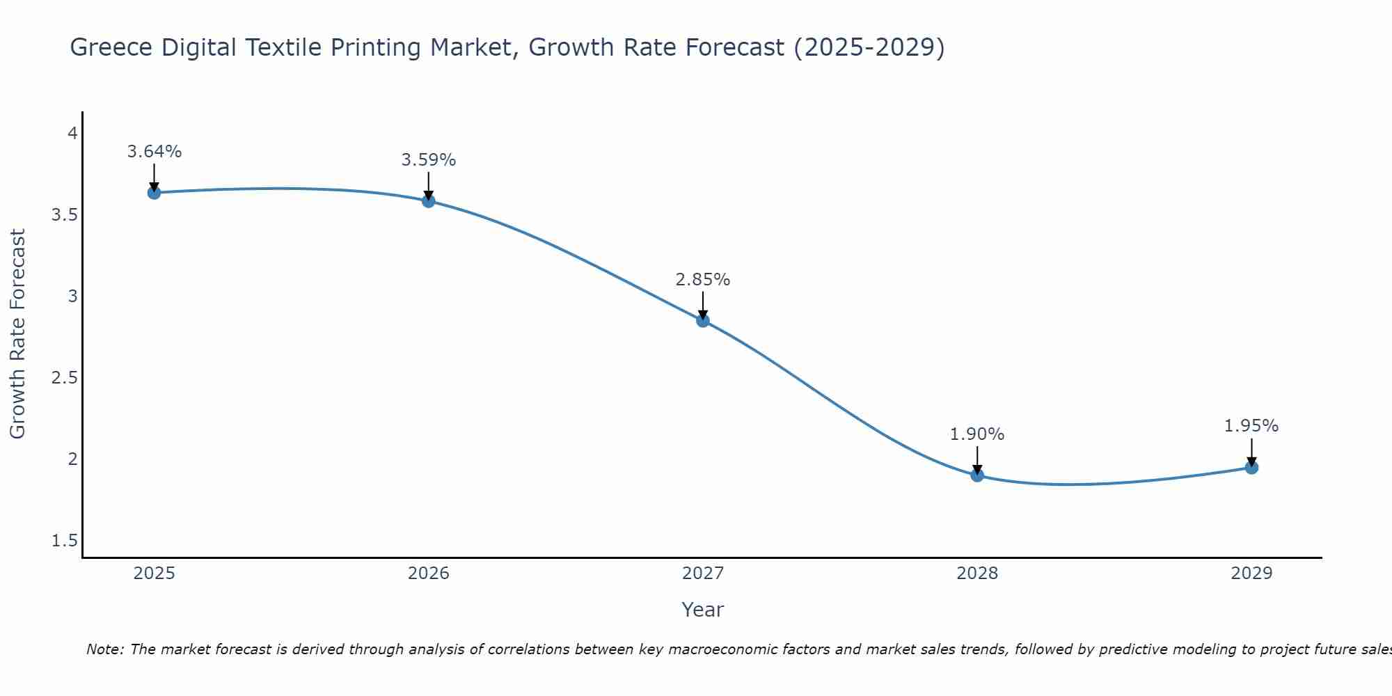Greece Digital Textile Printing Market Growth Rate