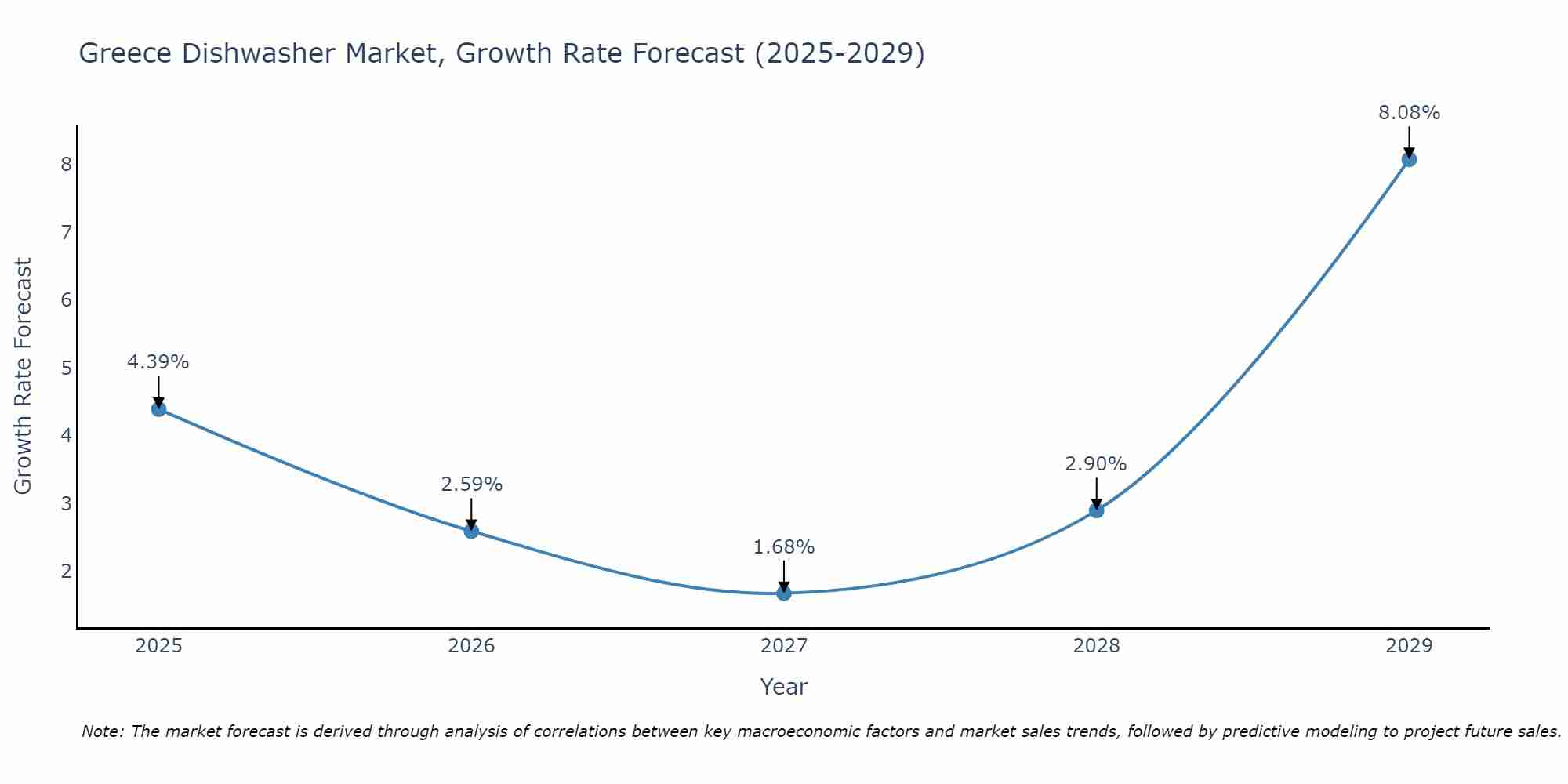Greece Dishwasher Market Growth Rate