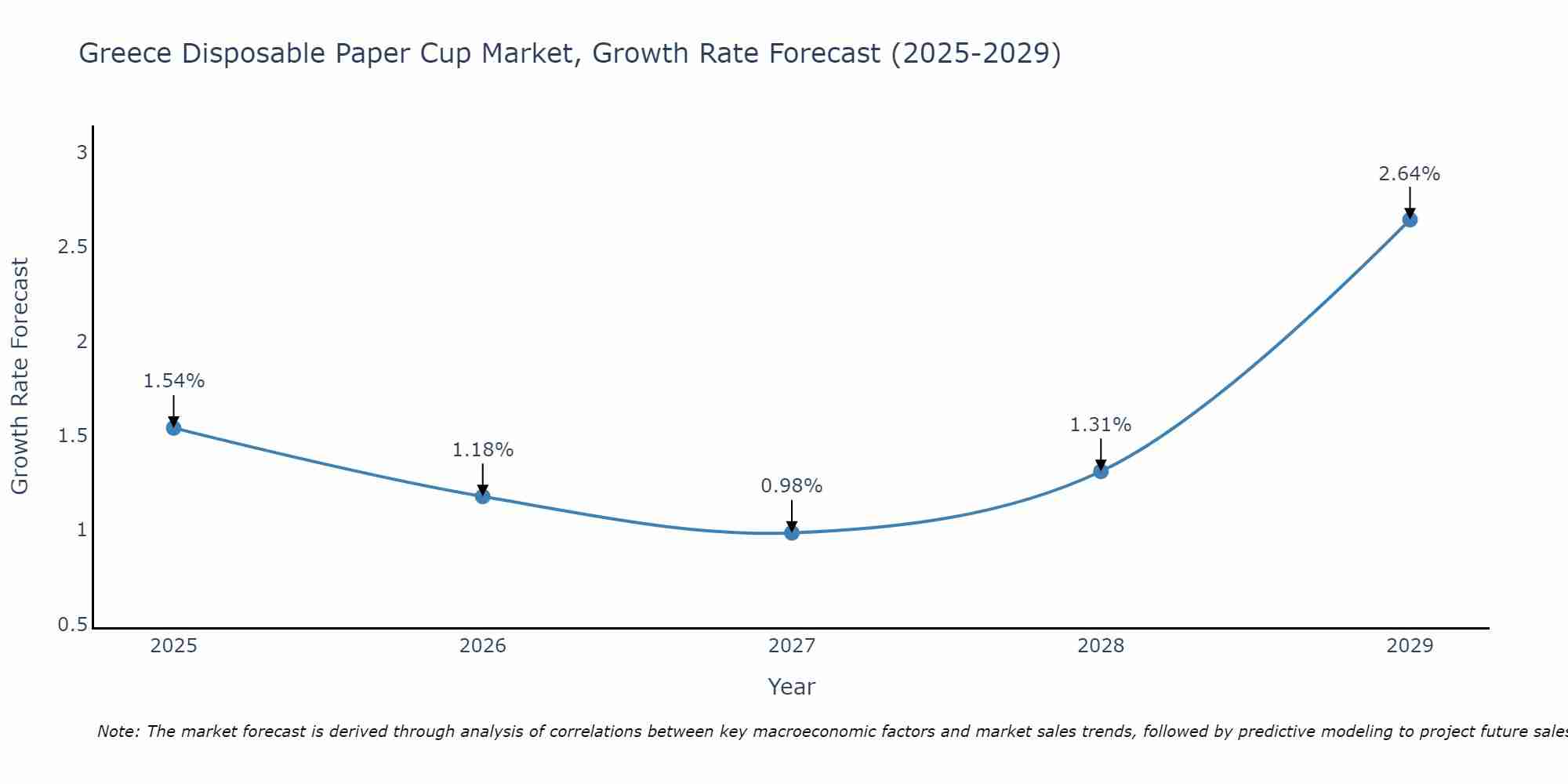 Greece Disposable Paper Cup Market Growth Rate