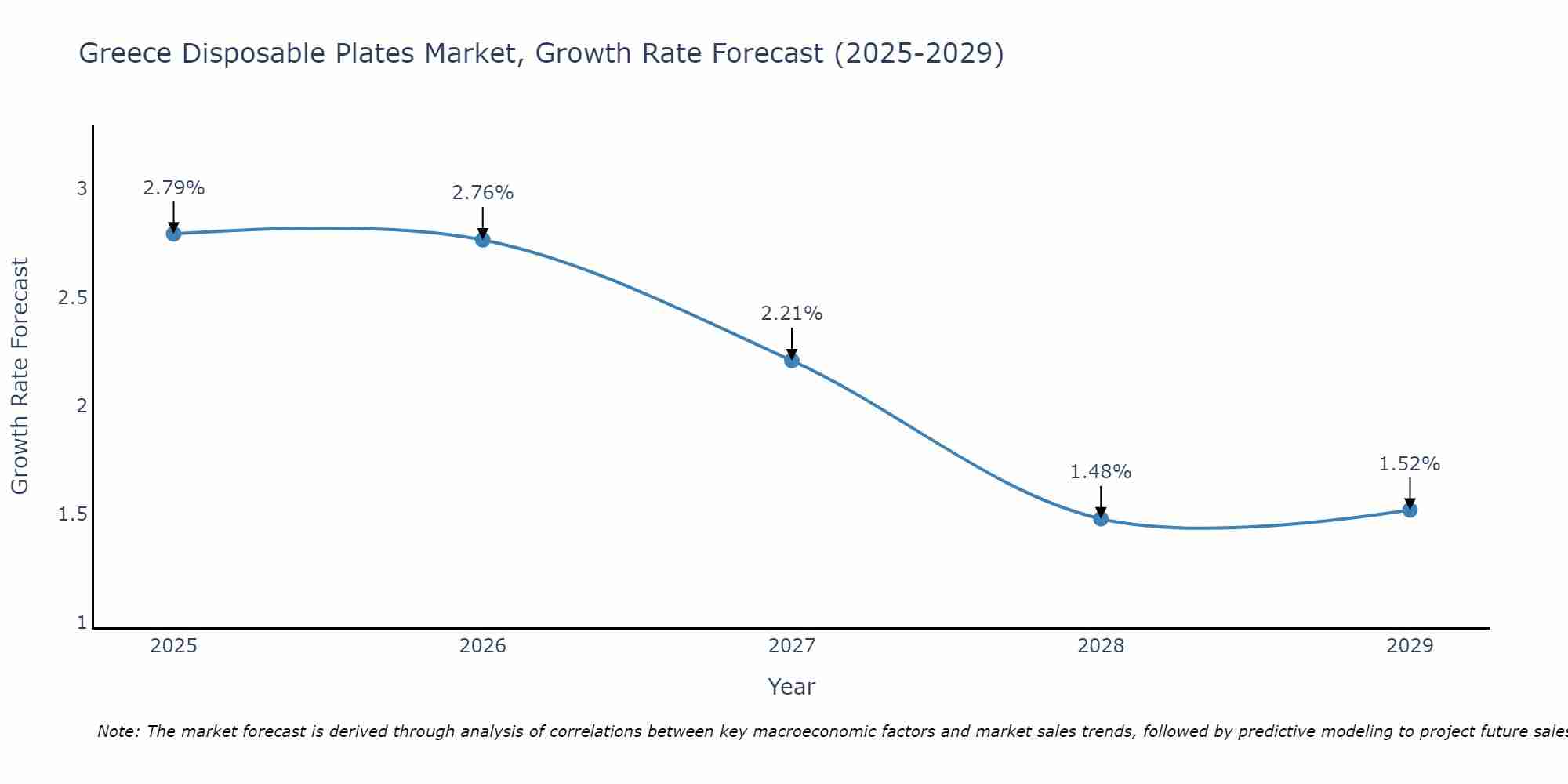 Greece Disposable Plates Market Growth Rate