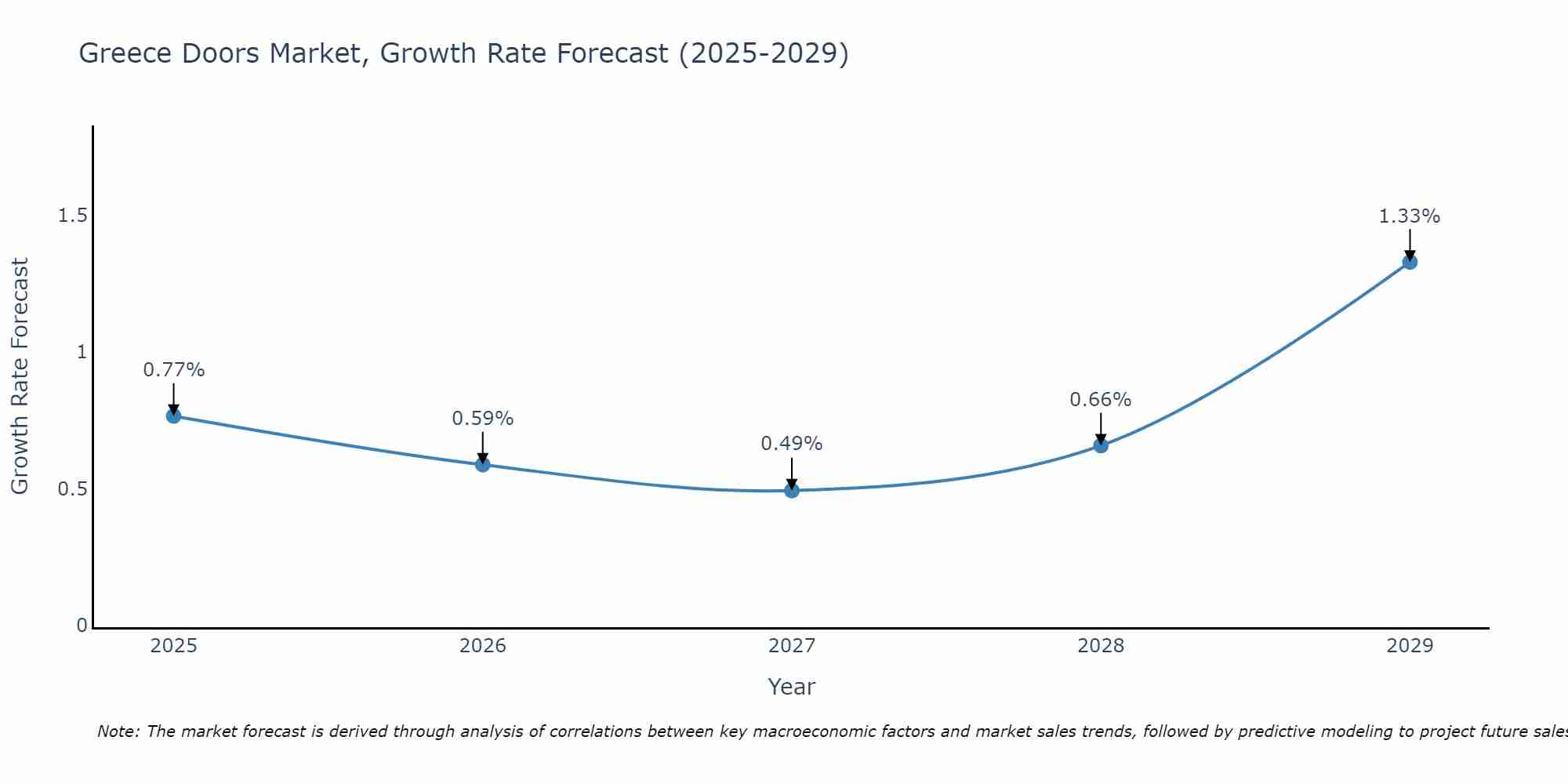 Greece Doors Market Growth Rate