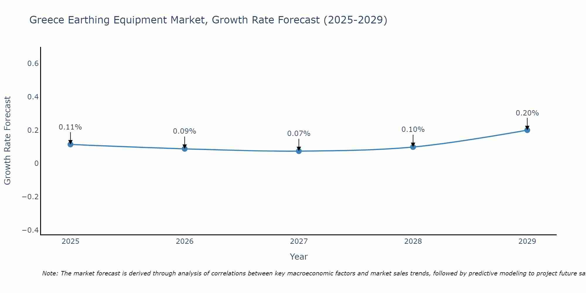 Greece Earthing Equipment Market Growth Rate