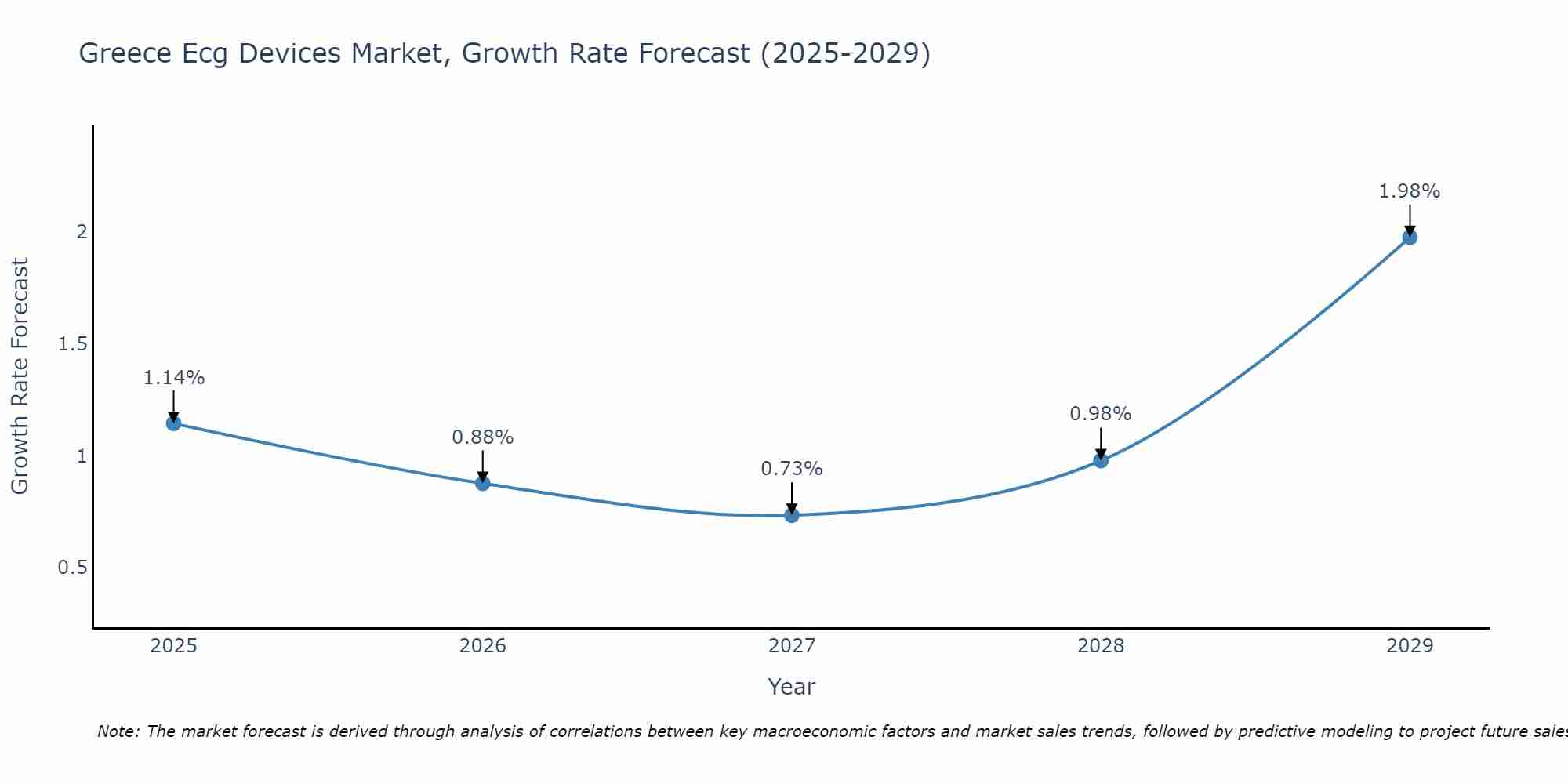 Greece Ecg Devices Market Growth Rate