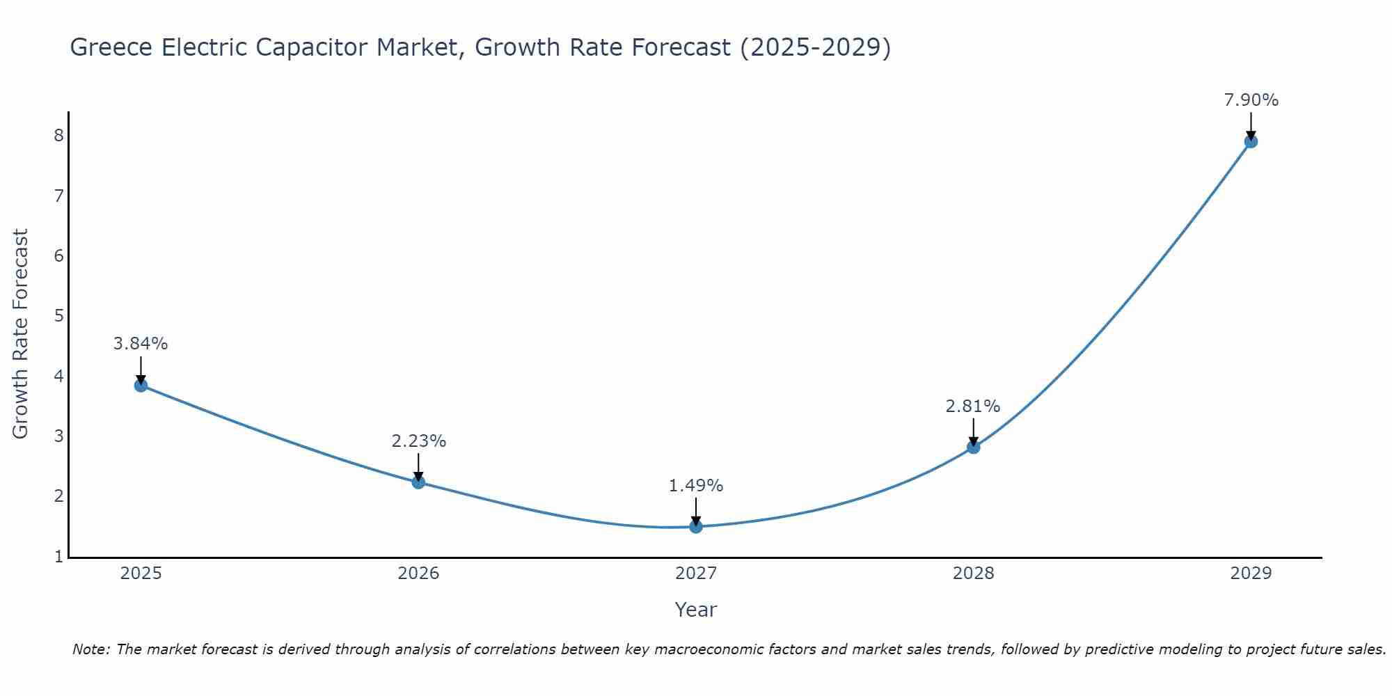 Greece Electric Capacitor Market Size Growth Rate