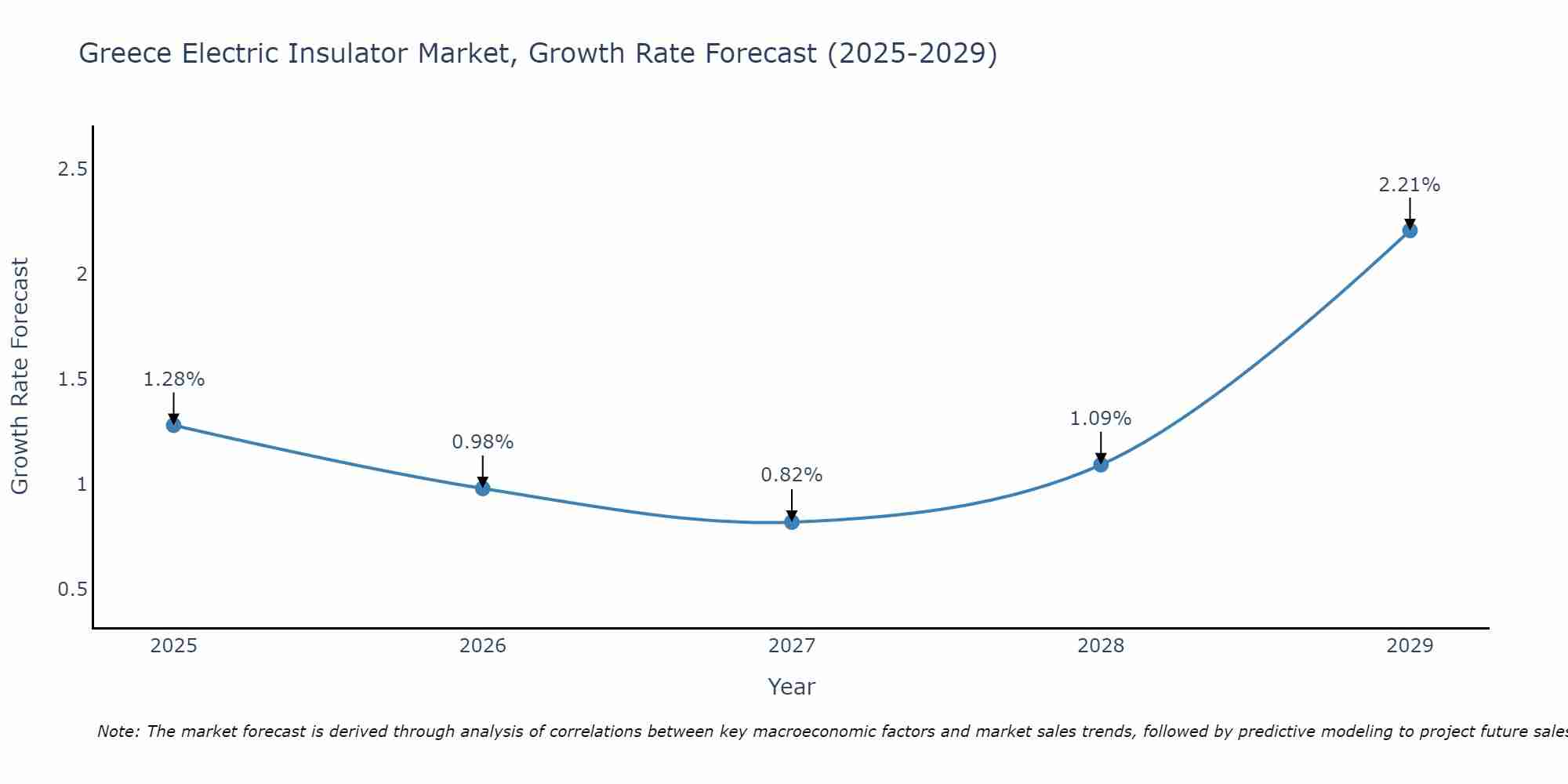 Greece Electric Insulator Market Size Growth Rate