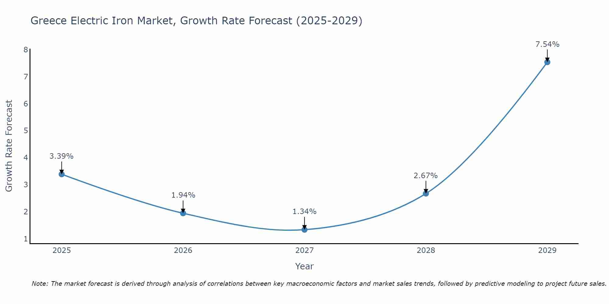 Greece Electric Iron Market Growth Rate