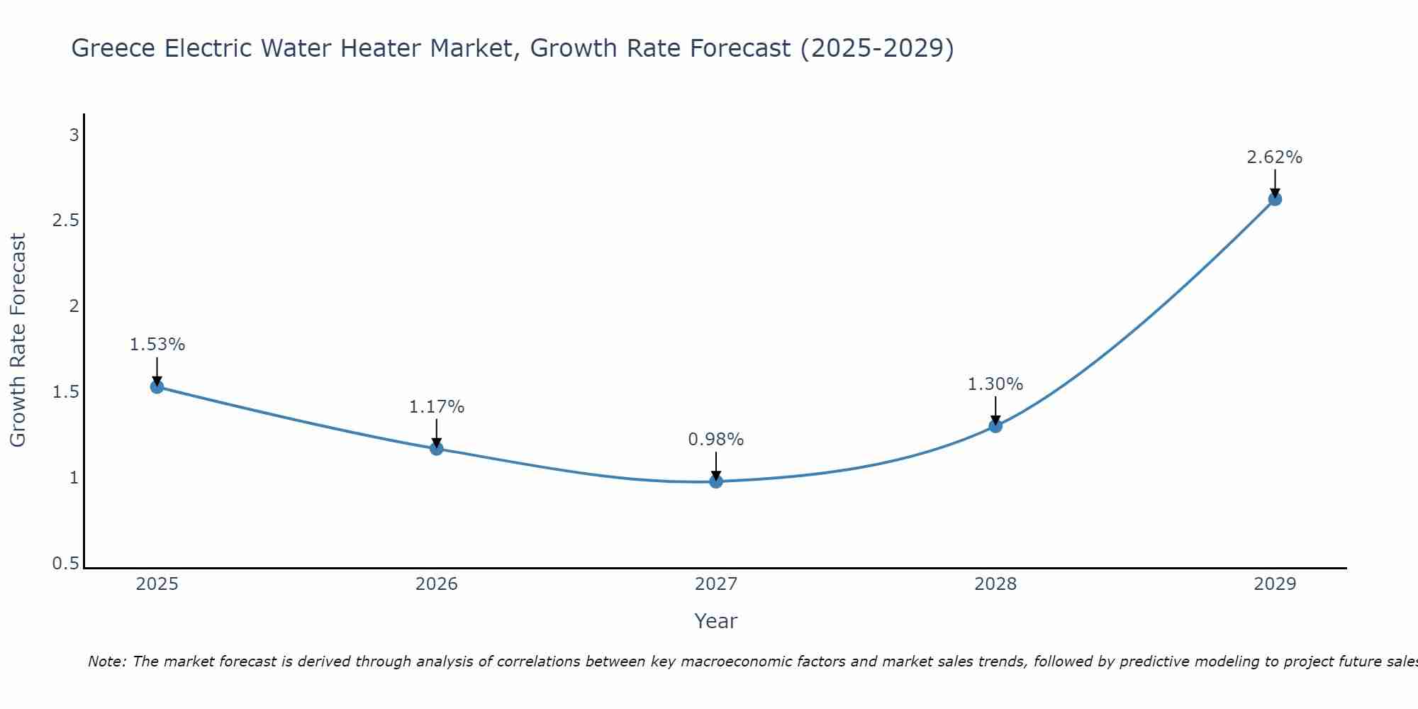 Greece Electric Water Heater Market Growth Rate
