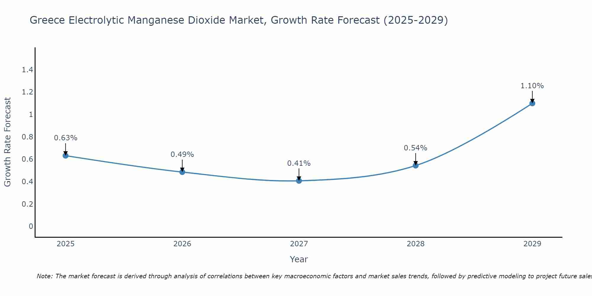 Greece Electrolytic Manganese Dioxide Market Growth Rate