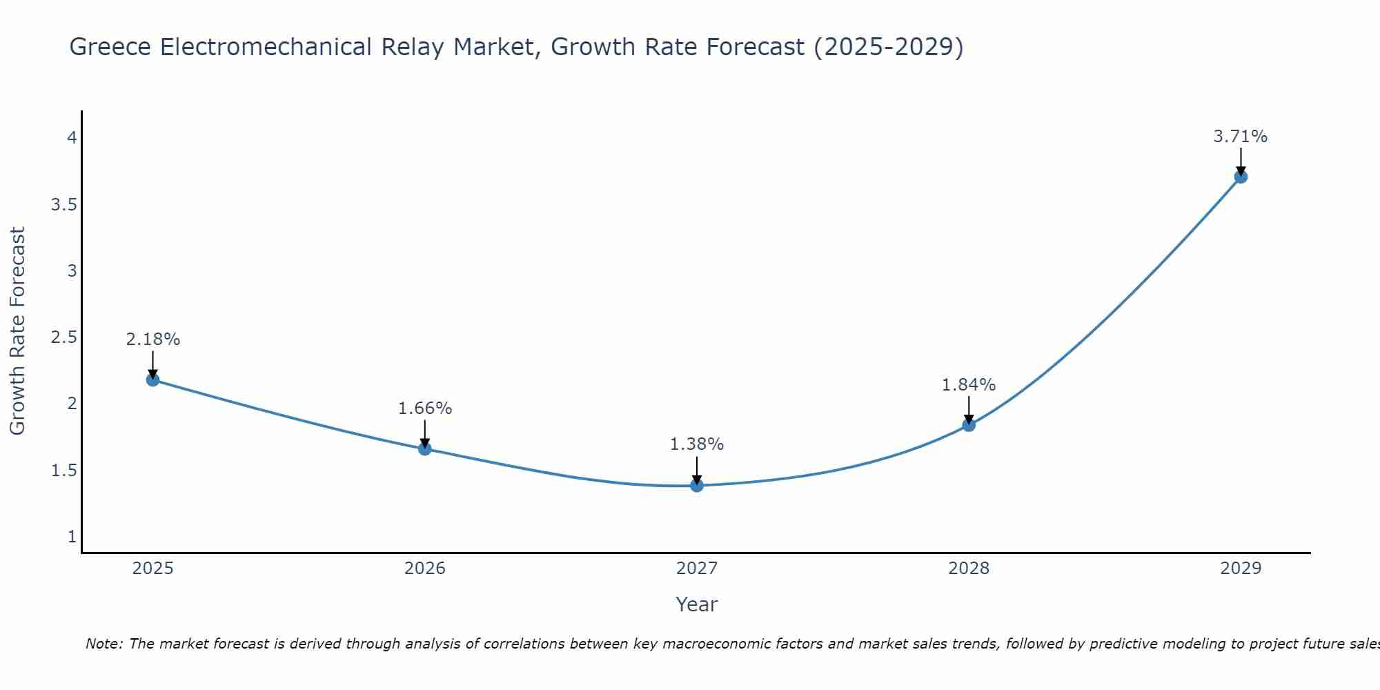 Greece Electromechanical Relay Market Growth Rate