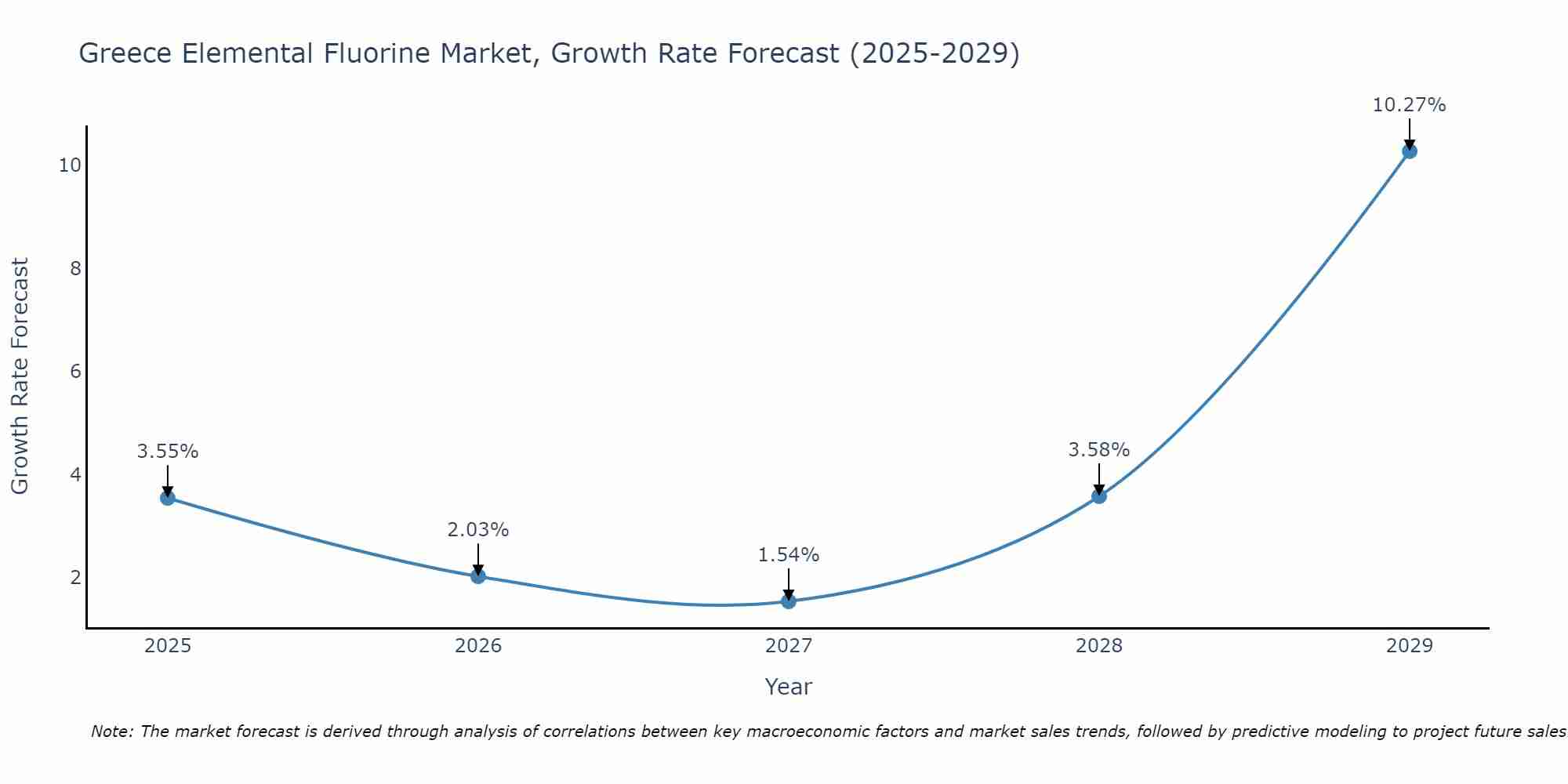 Greece Elemental Fluorine Market Growth Rate