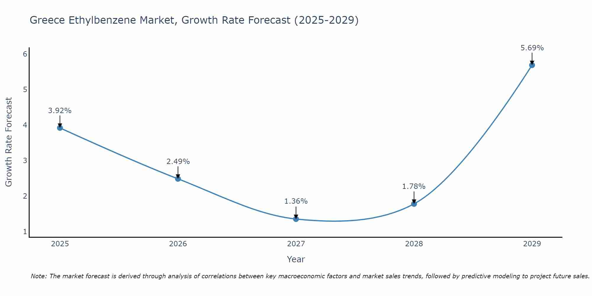 Greece Ethylbenzene Market Size Growth Rate