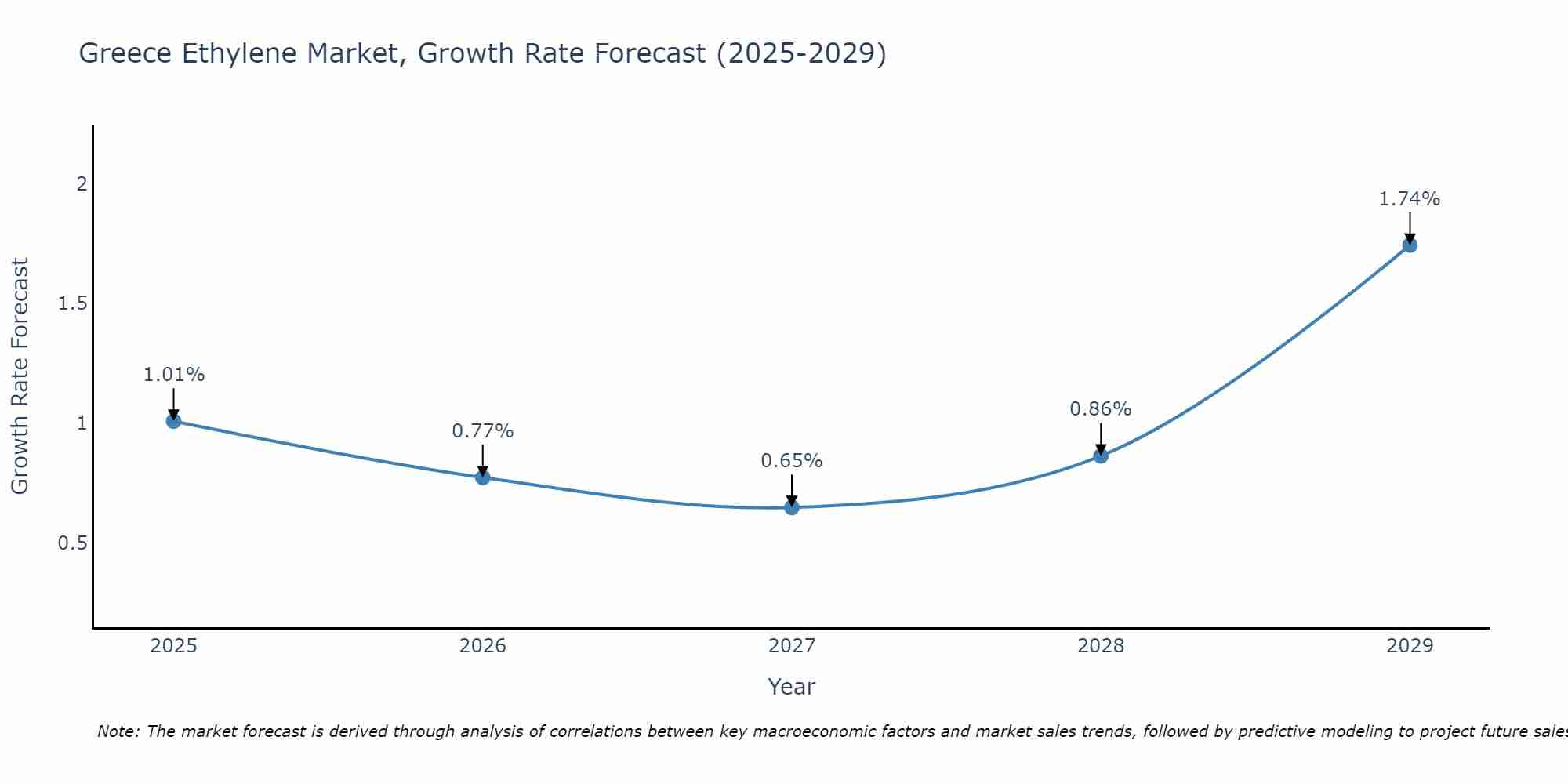 Greece Ethylene Market Size Growth Rate