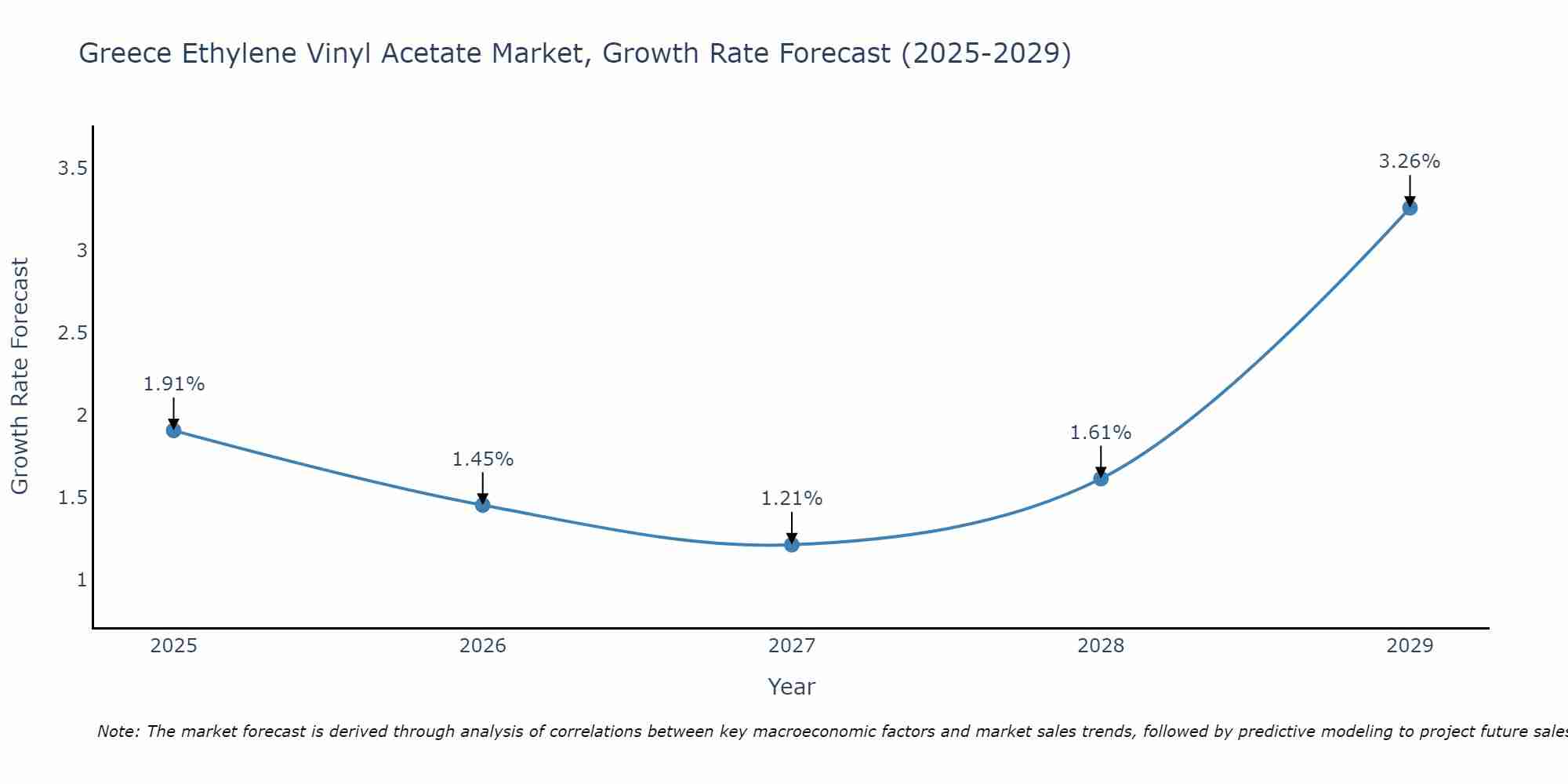 Greece Ethylene Vinyl Acetate Market Growth Rate