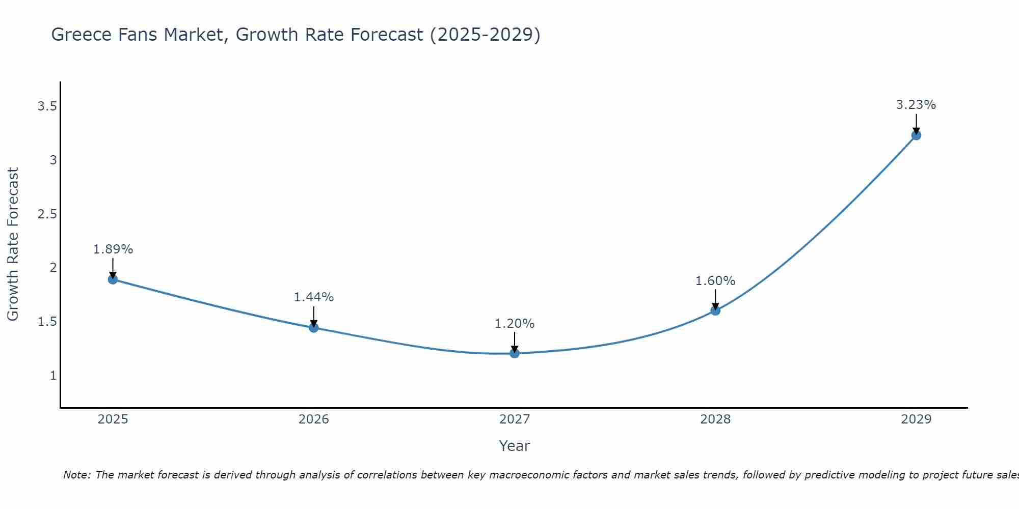 Greece Fans Market Growth Rate