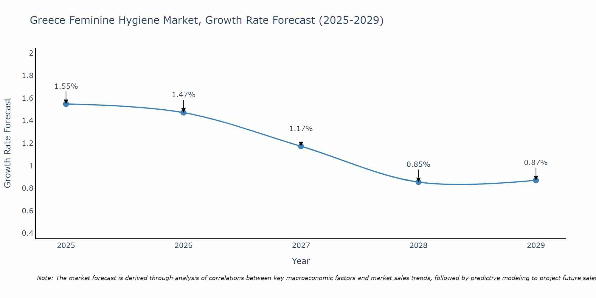 Greece Feminine Hygiene Market Growth Rate