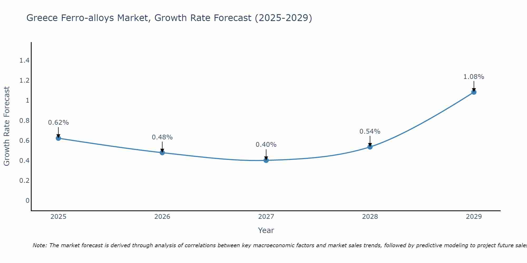 Greece Ferro-alloys Market Size Growth Rate