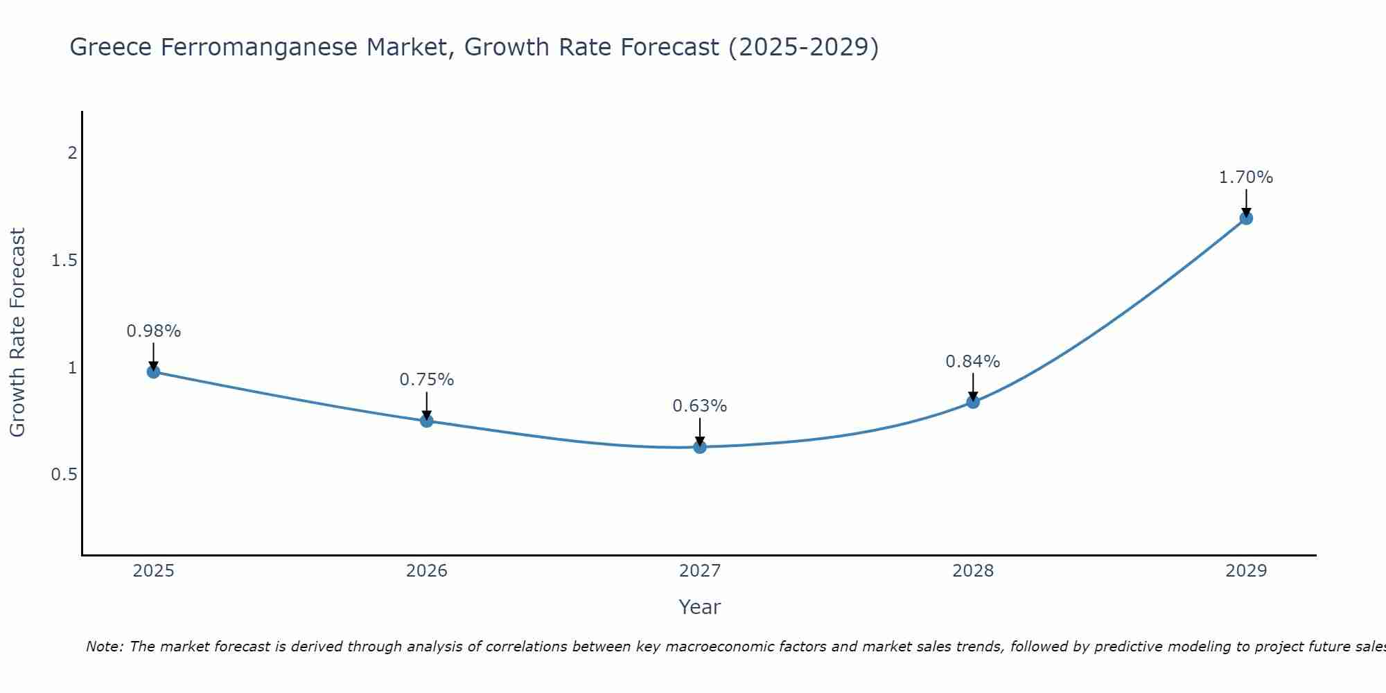 Greece Ferromanganese Market Growth Rate