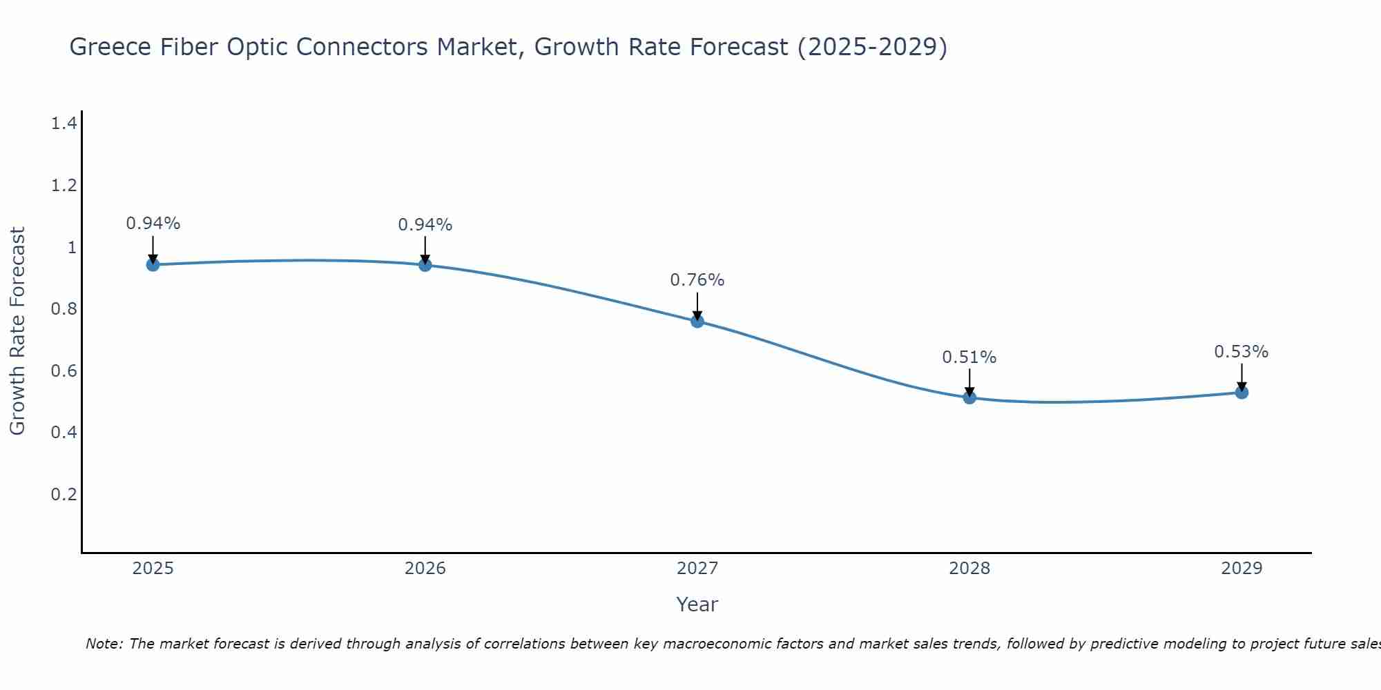 Greece Fiber Optic Connectors Market Growth Rate