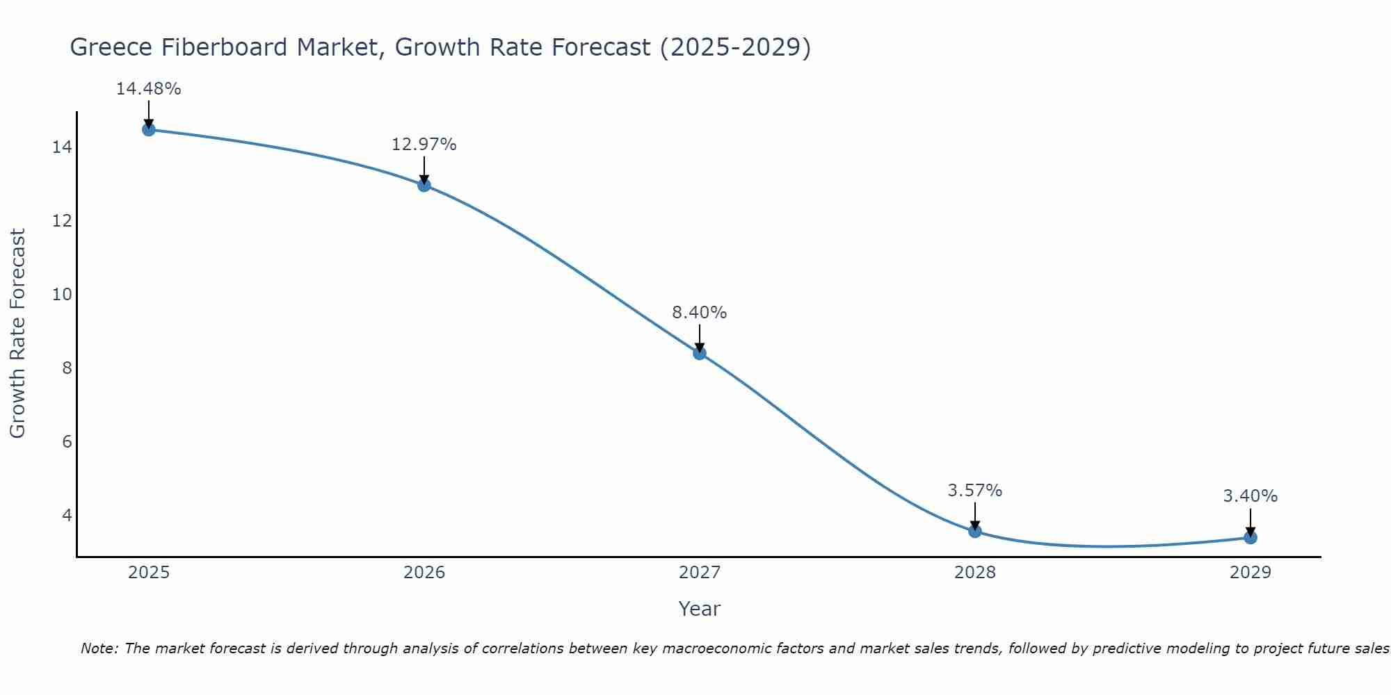 Greece Fiberboard Market Growth Rate