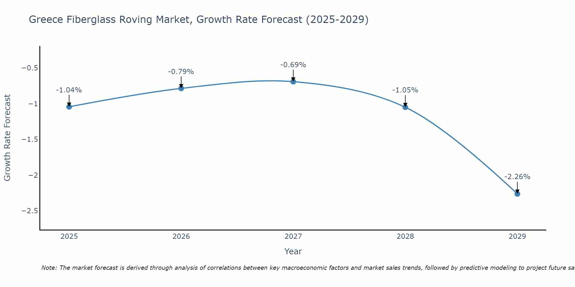 Greece Fiberglass Roving Market Growth Rate