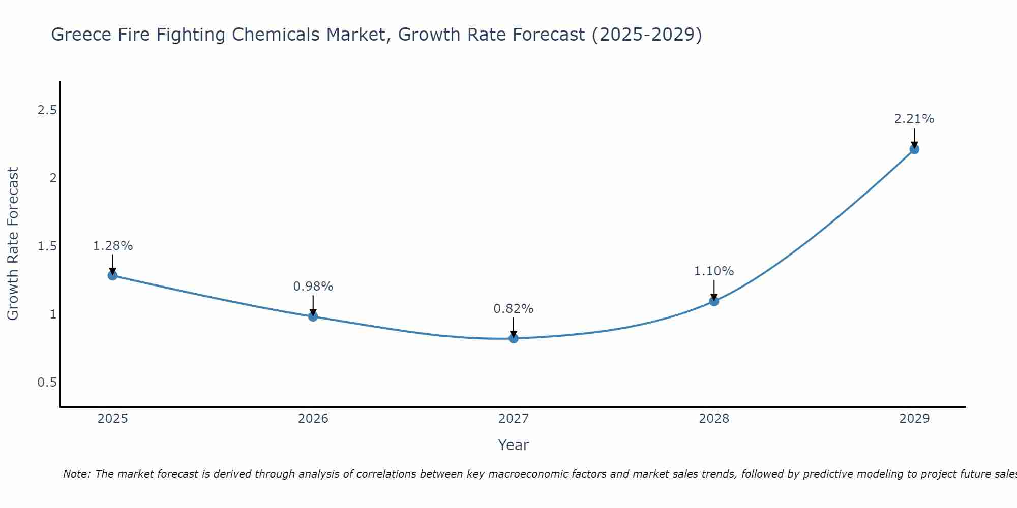 Greece Fire Fighting Chemicals Market Growth Rate