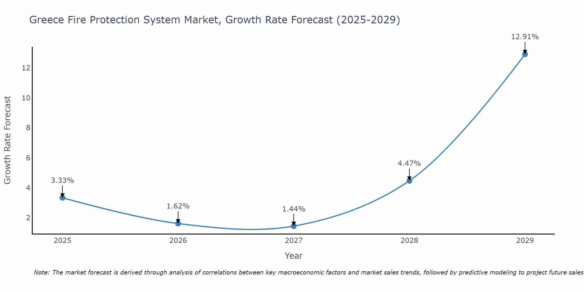 Greece Fire Protection System Market Growth Rate