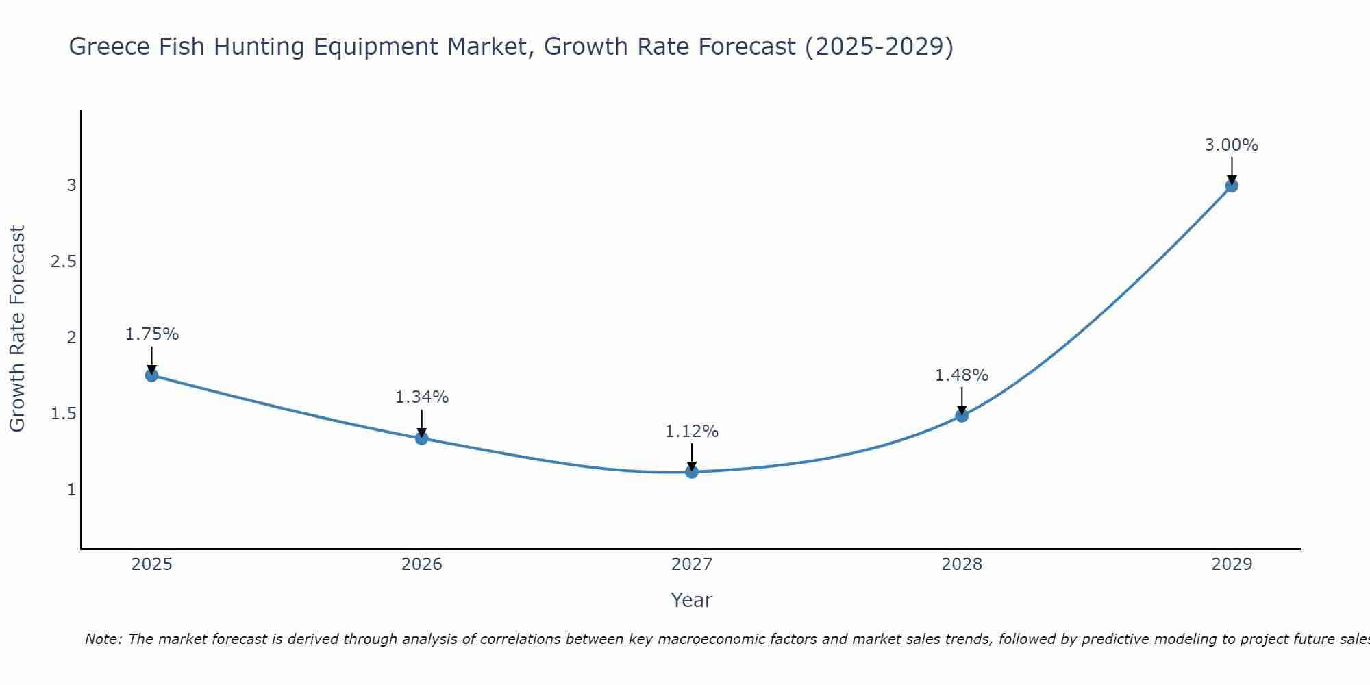 Greece Fish Hunting Equipment Market Size Growth Rate