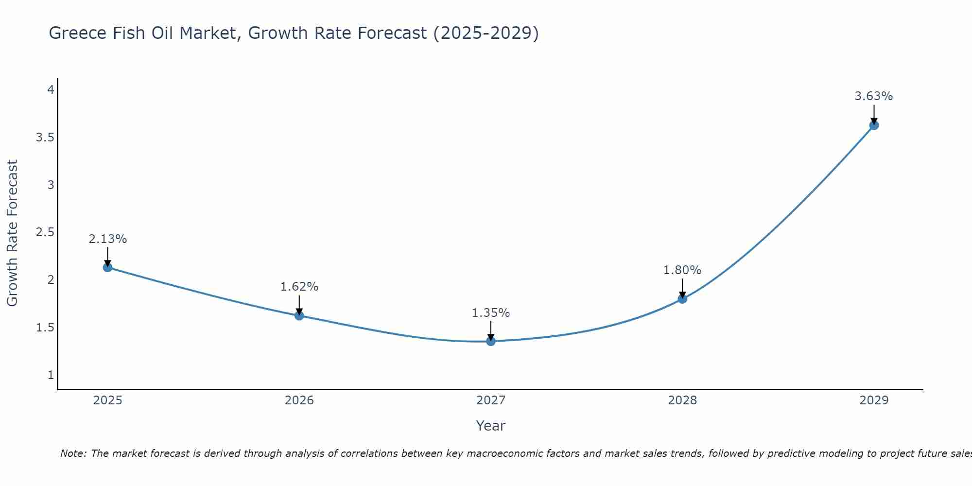 Greece Fish Oil Market Growth Rate