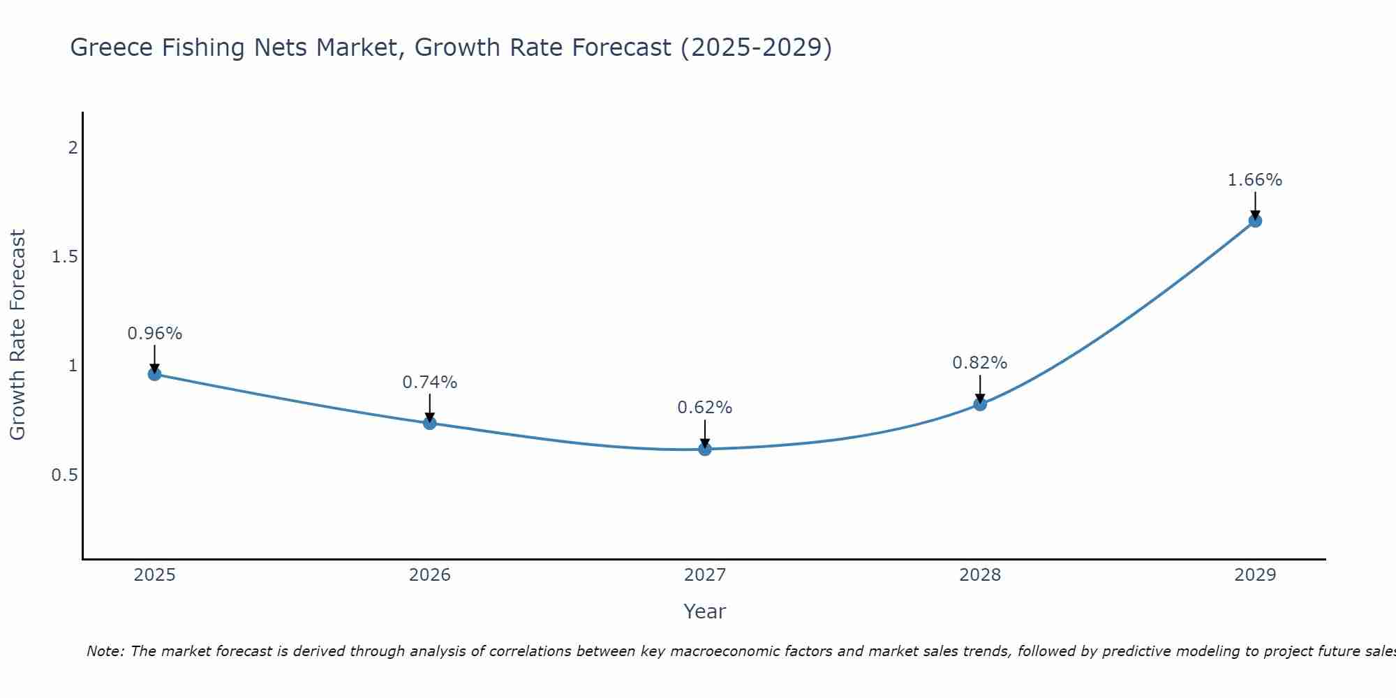 Greece Fishing Nets Market Growth Rate