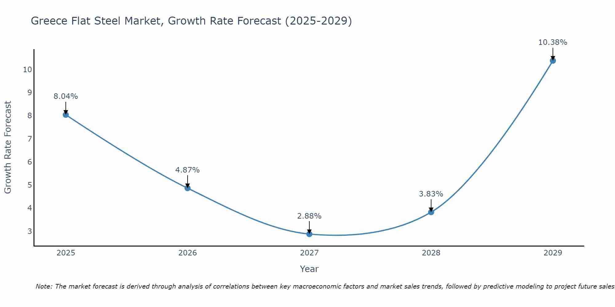 Greece Flat Steel Market Growth Rate