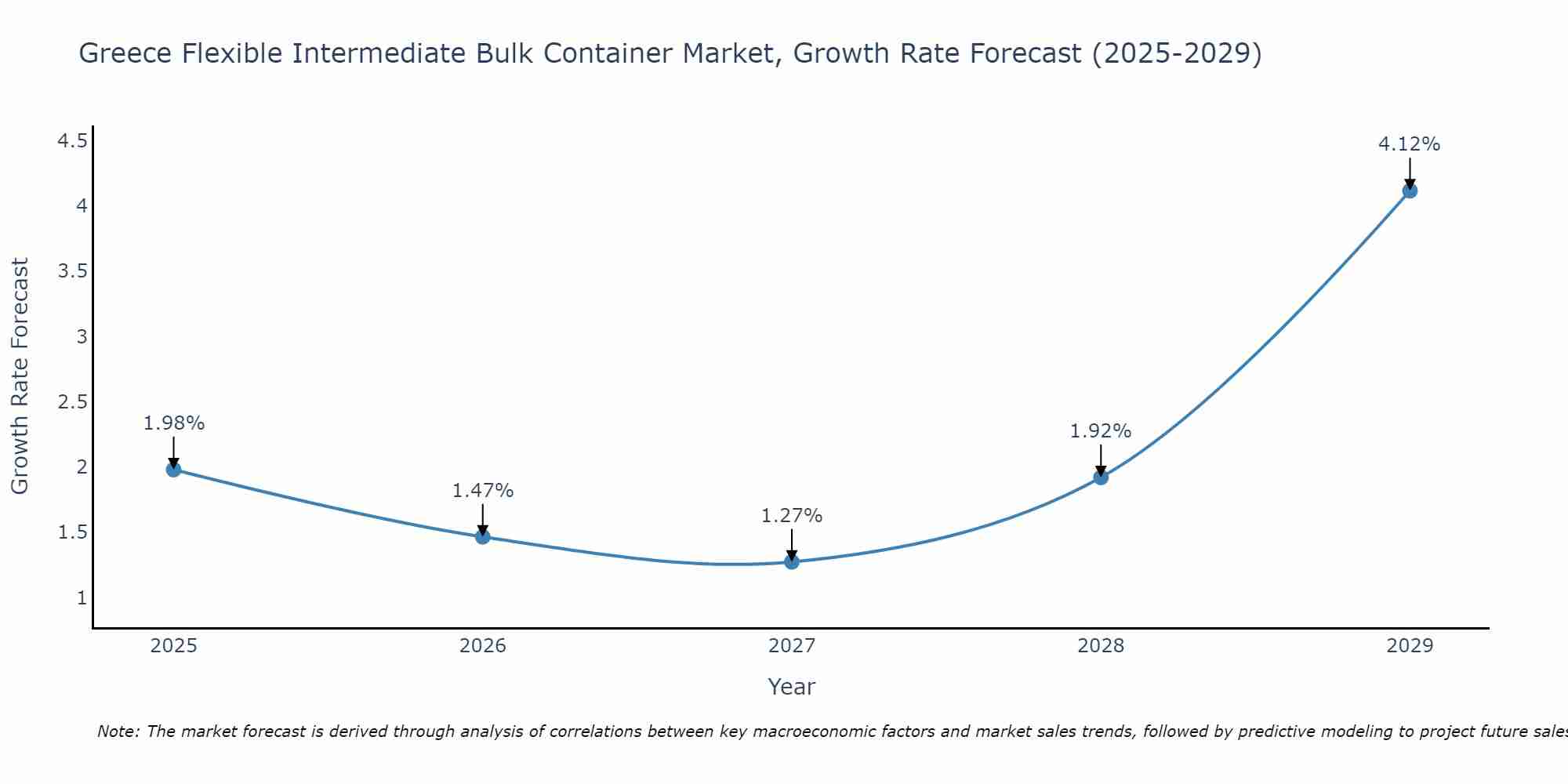 Greece Flexible Intermediate Bulk Container Market Growth Rate