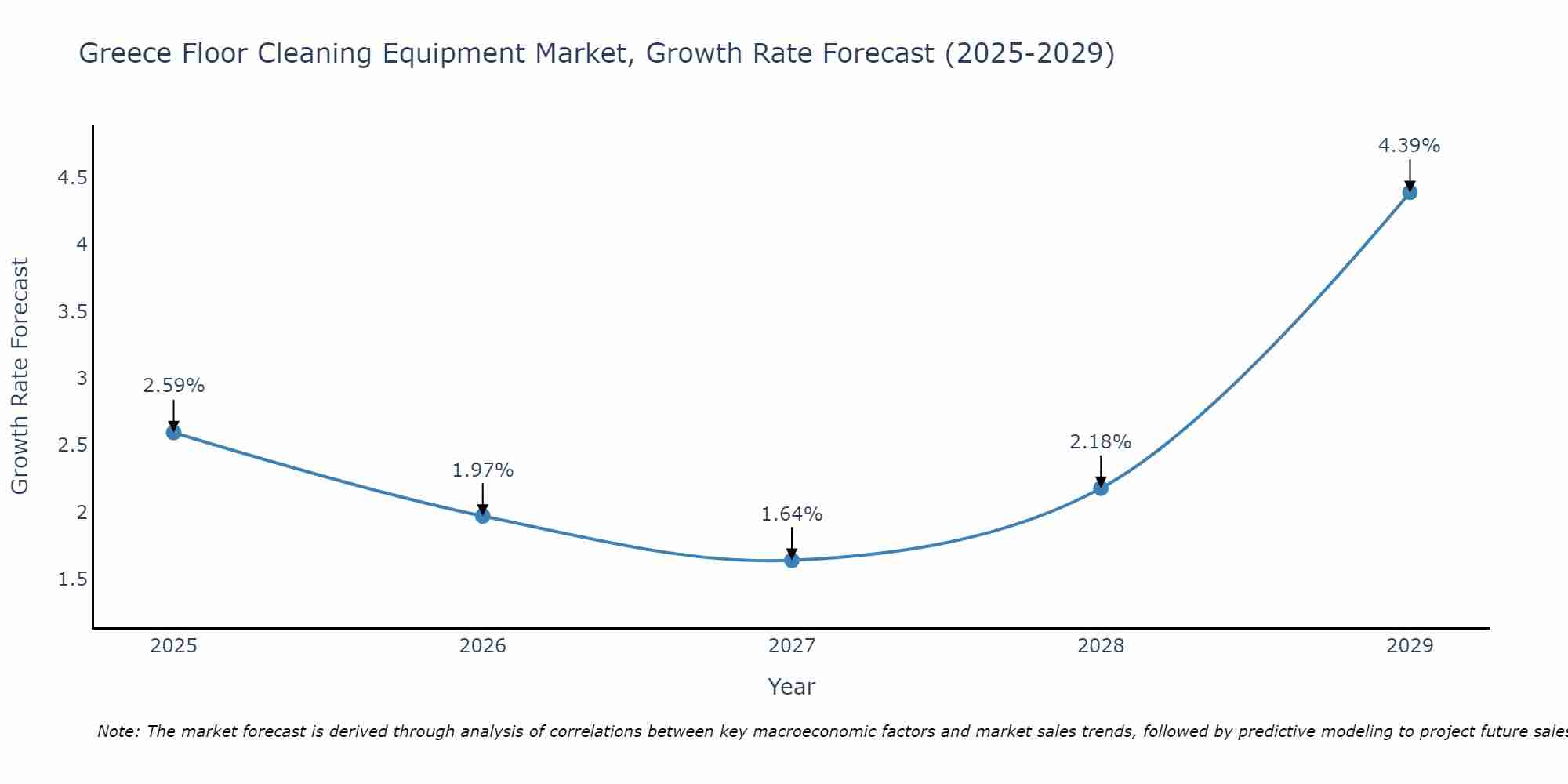 Greece Floor Cleaning Equipment Market Growth Rate