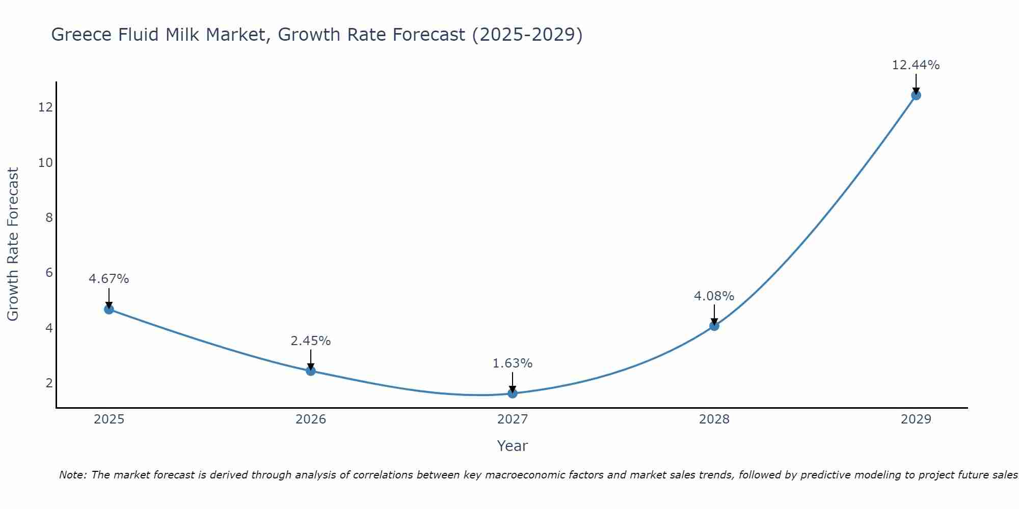 Greece Fluid Milk Market Size Growth Rate