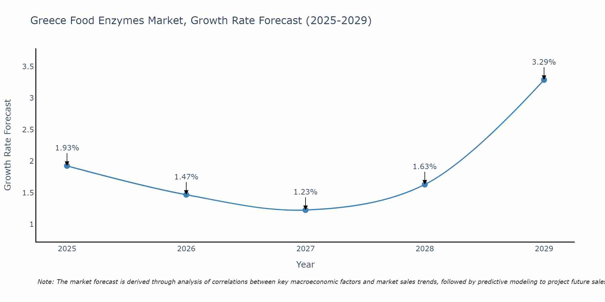 Greece Food Enzymes Market Growth Rate