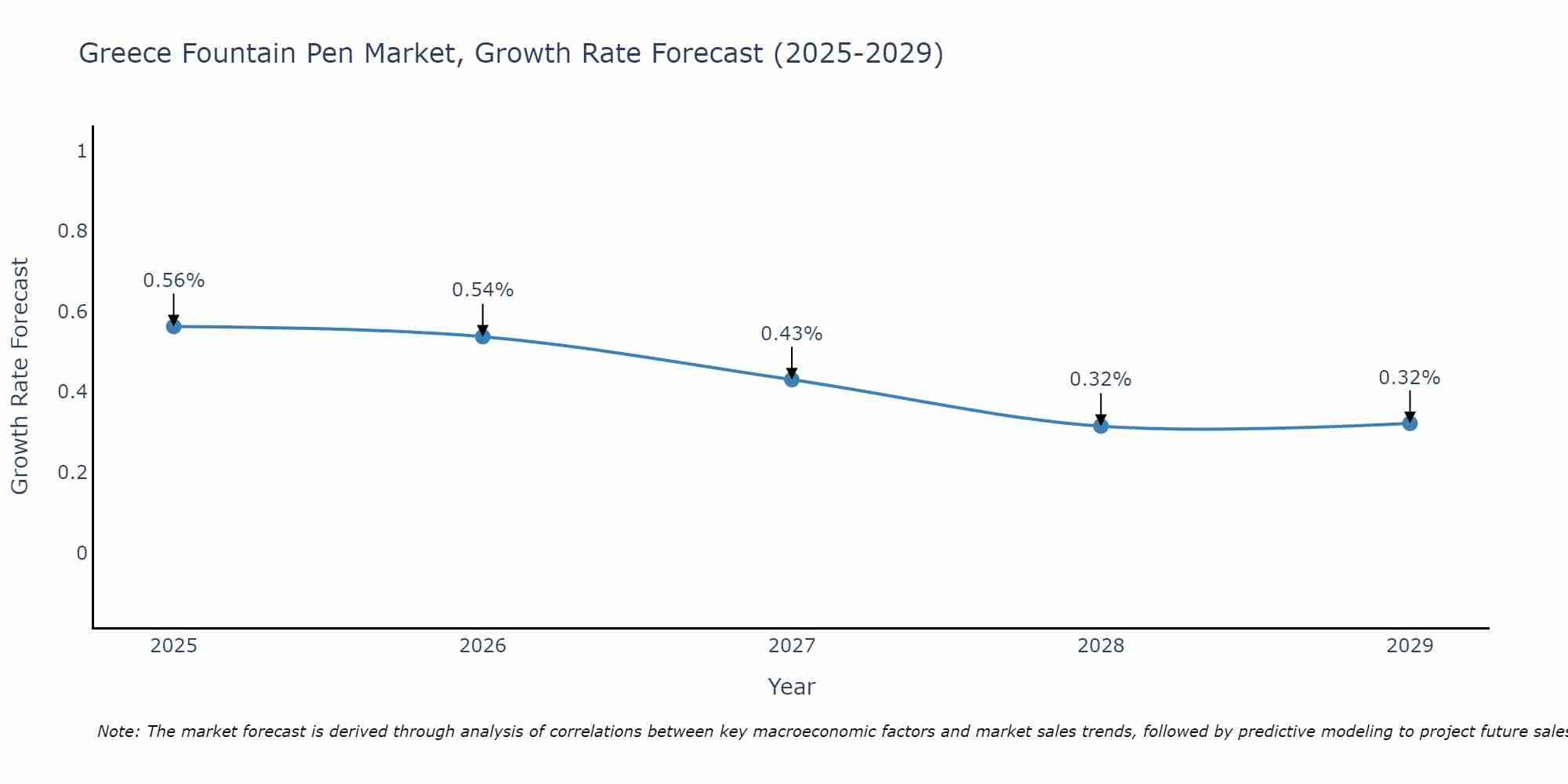 Greece Fountain Pen Market Growth Rate