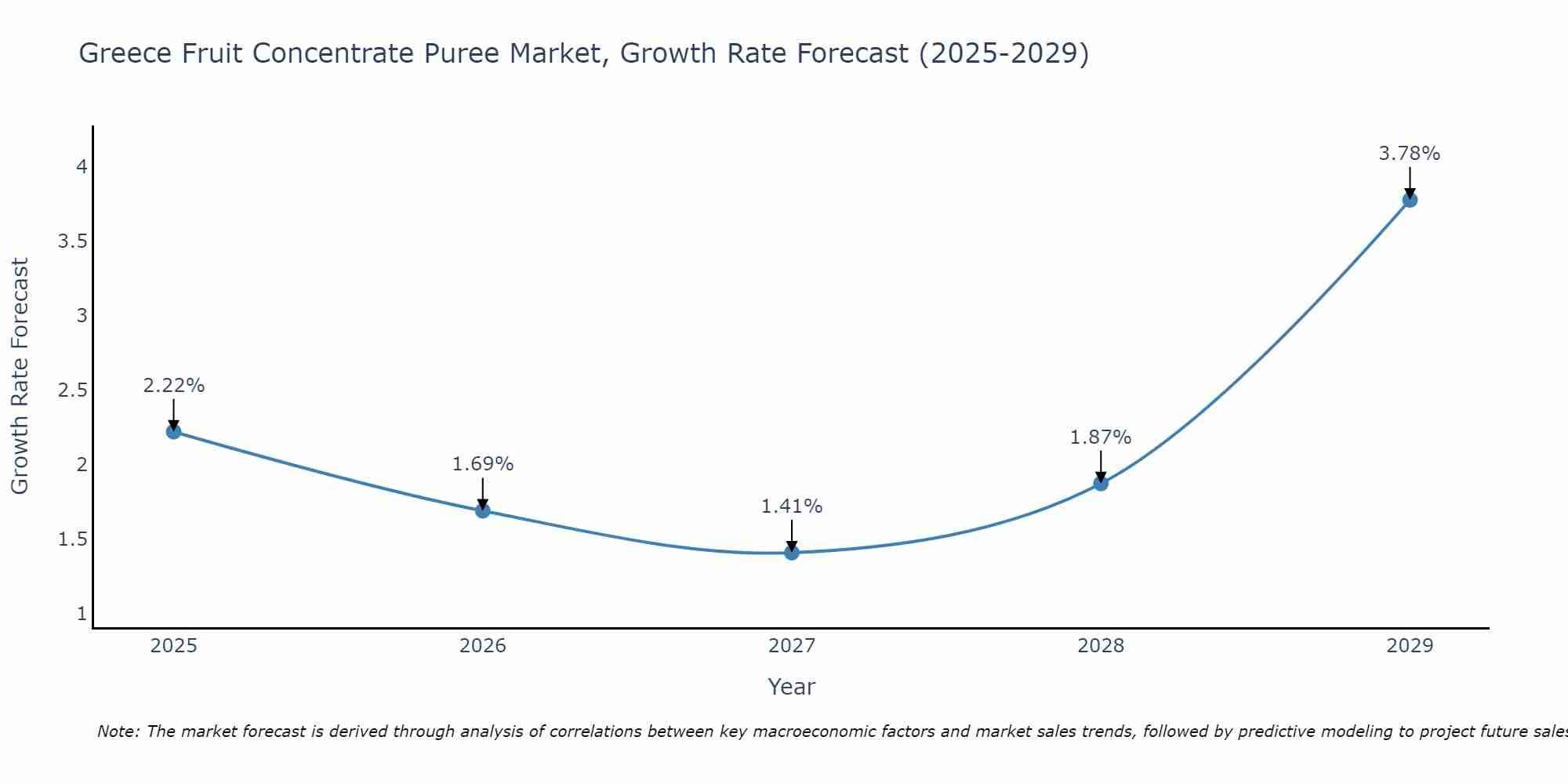 Greece Fruit Concentrate Puree Market Growth Rate