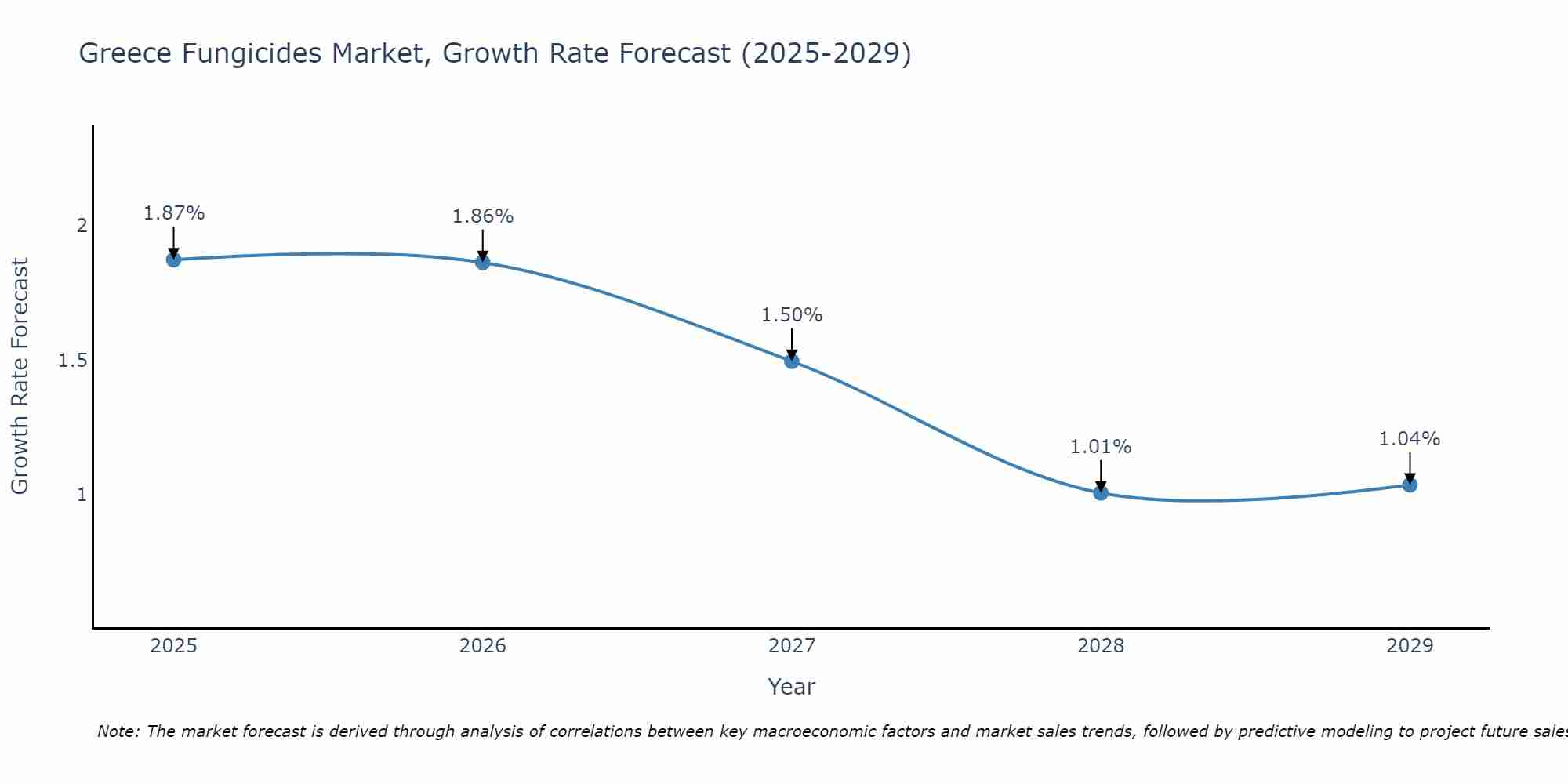 Greece Fungicides Market Growth Rate