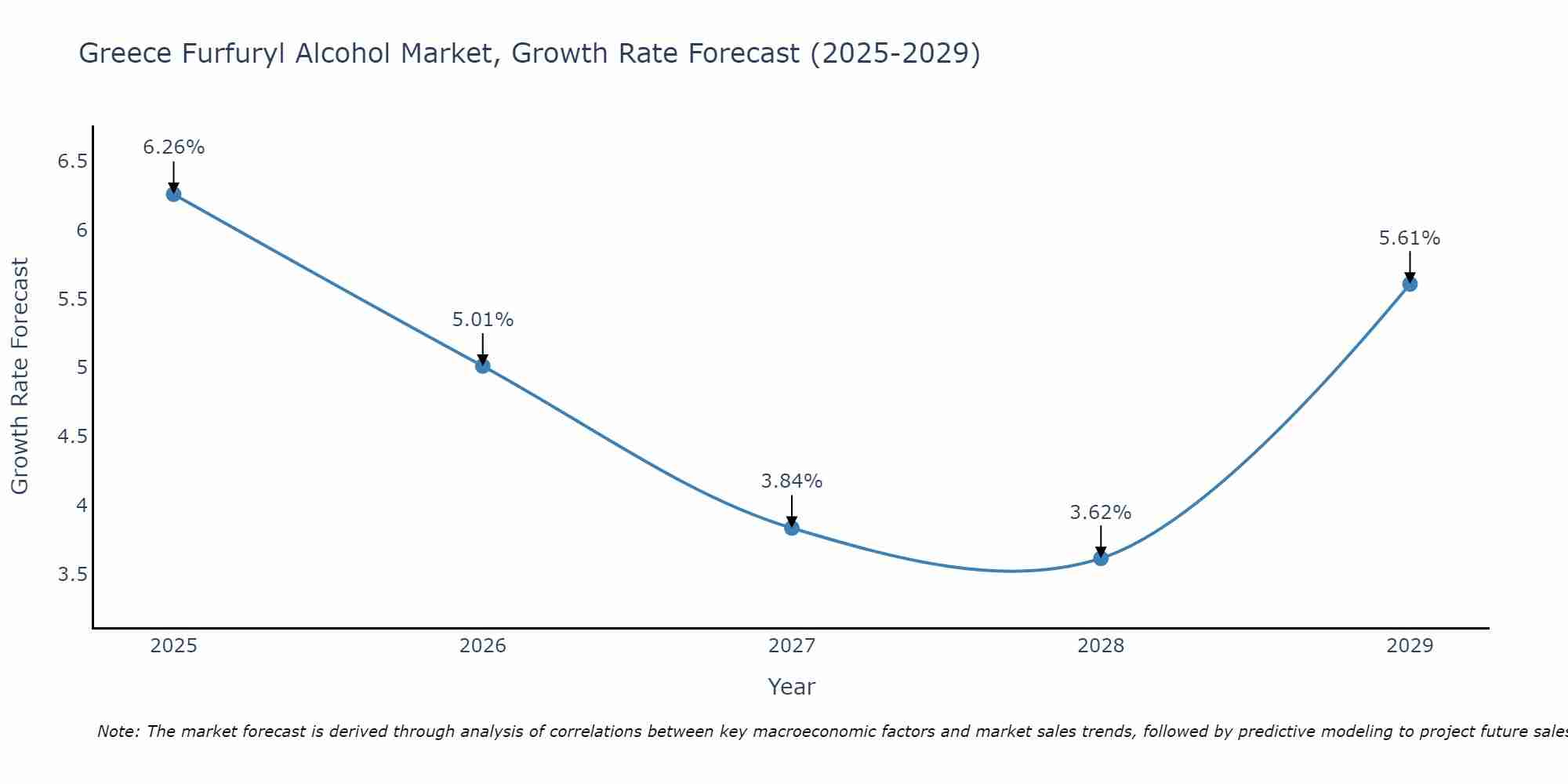 Greece Furfuryl Alcohol Market Growth Rate