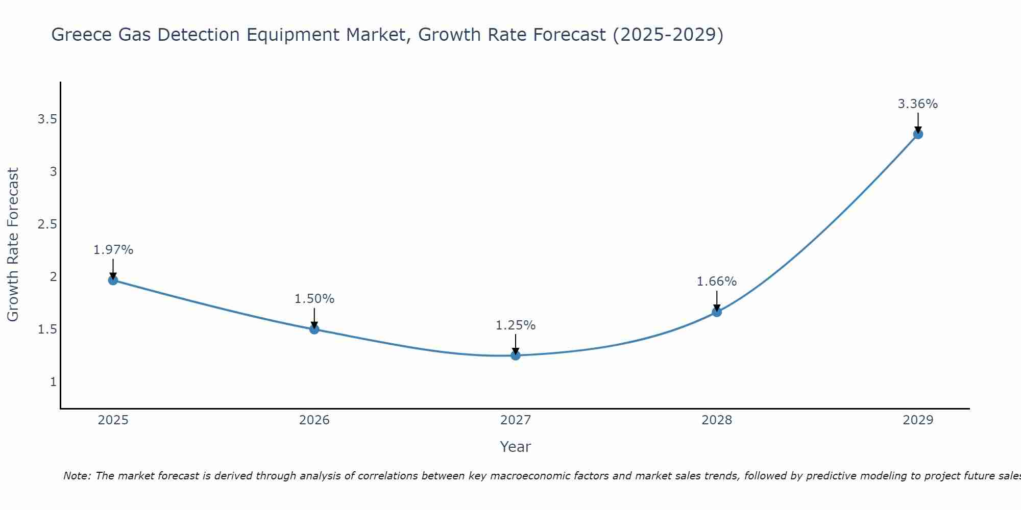 Greece Gas Detection Equipment Market Growth Rate