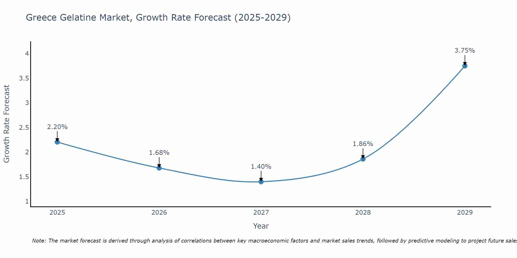 Greece Gelatine Market Growth Rate