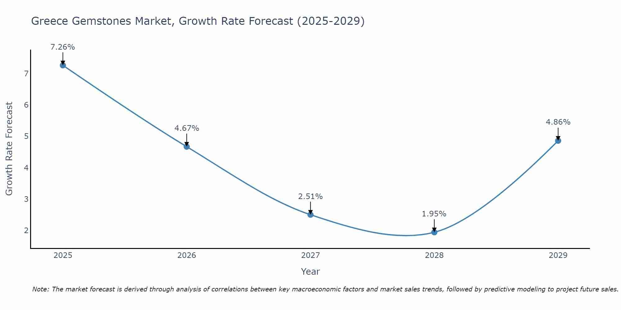 Greece Gemstones Market Growth Rate