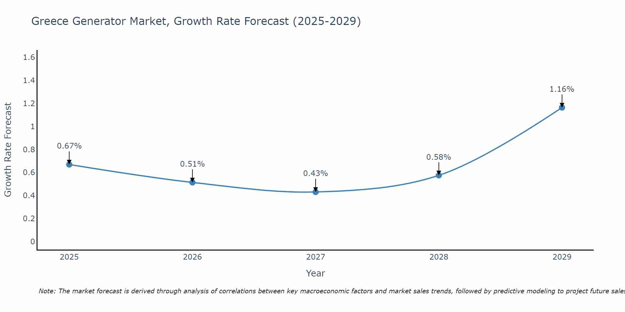 Greece Generator Market Growth Rate