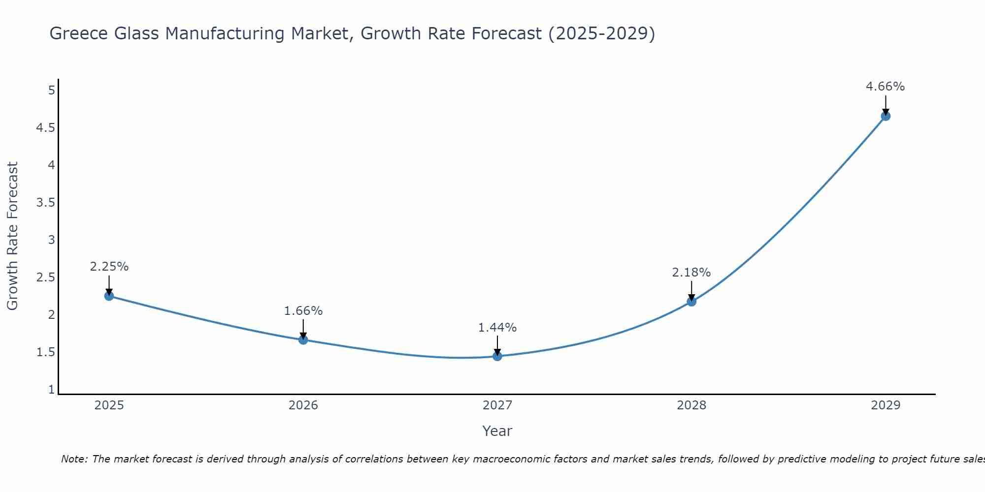 Greece Glass Manufacturing Market Growth Rate
