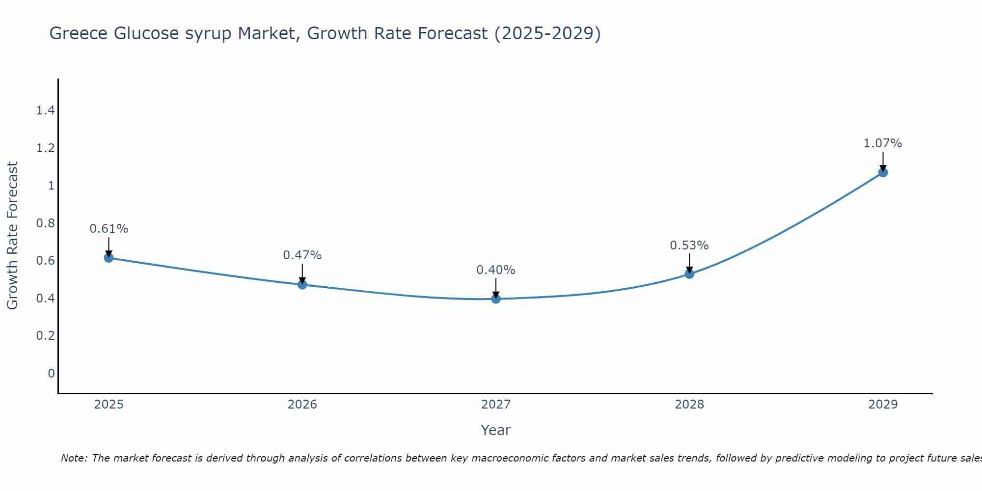 Greece Glucose syrup Market Growth Rate