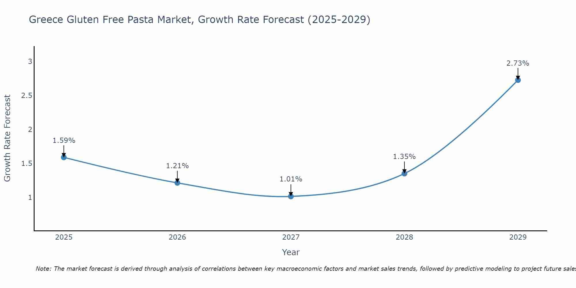 Greece Gluten Free Pasta Market Growth Rate