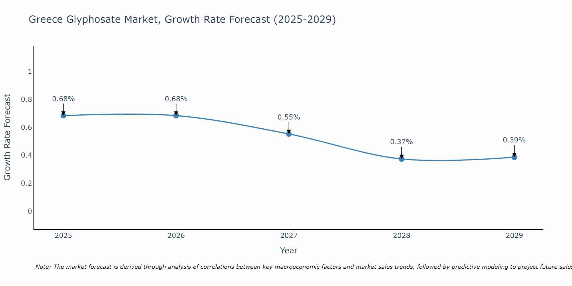 Greece Glyphosate Market Growth Rate