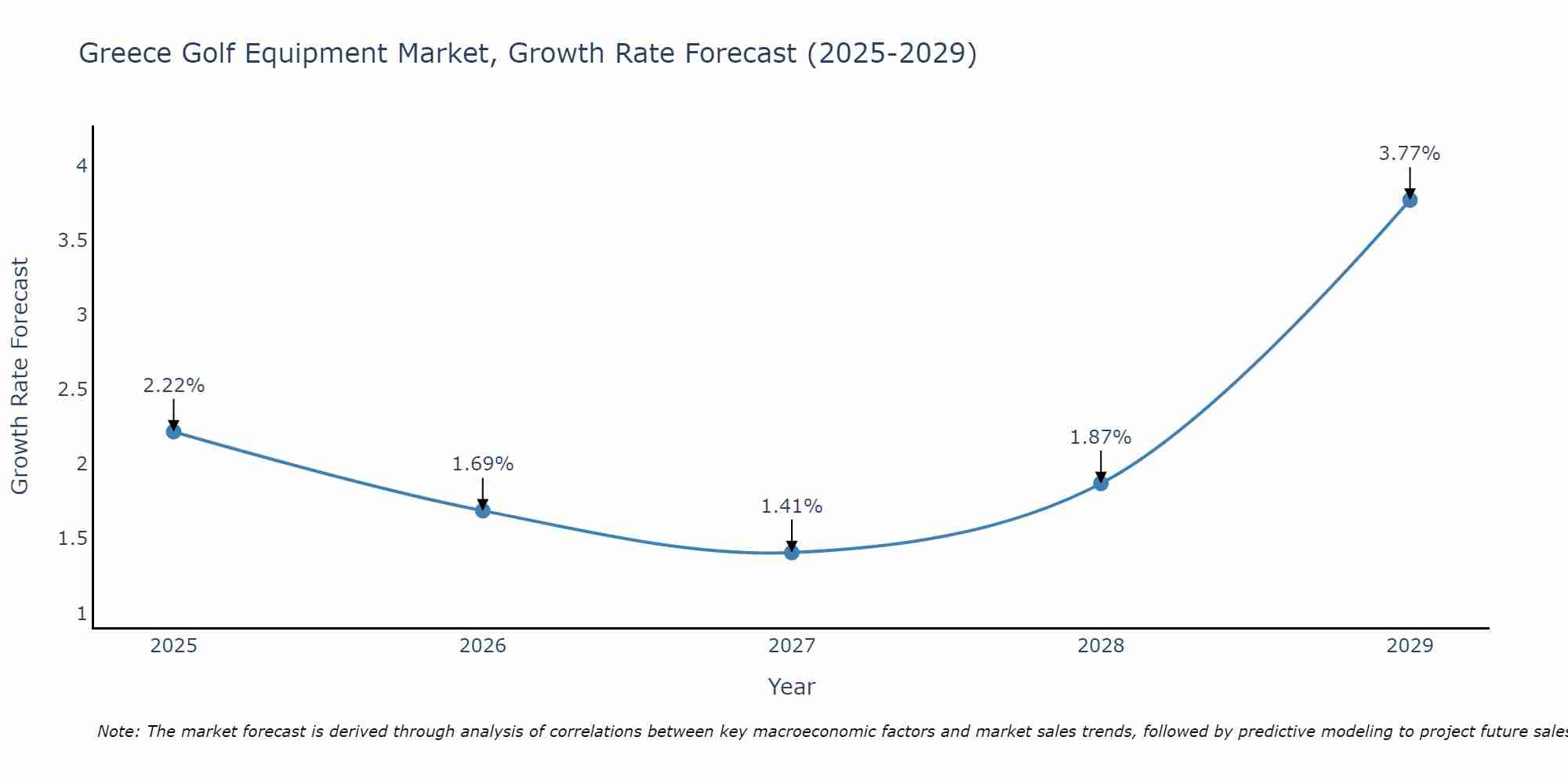 Greece Golf Equipment Market Growth Rate